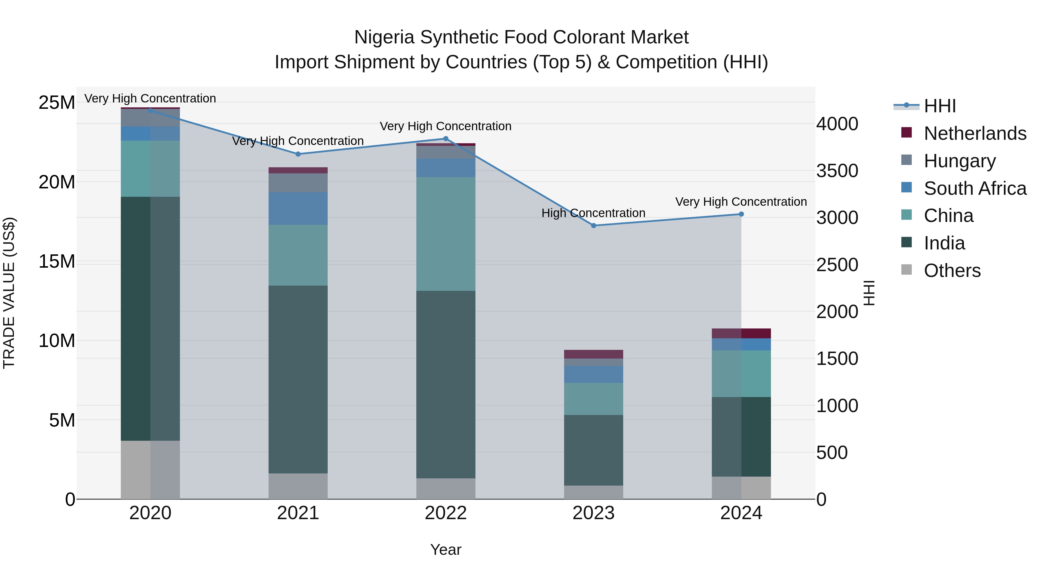 Nigeria Synthetic Food Colorant Market Top 5 Importing Countries and Market Competition (HHI) Analysis