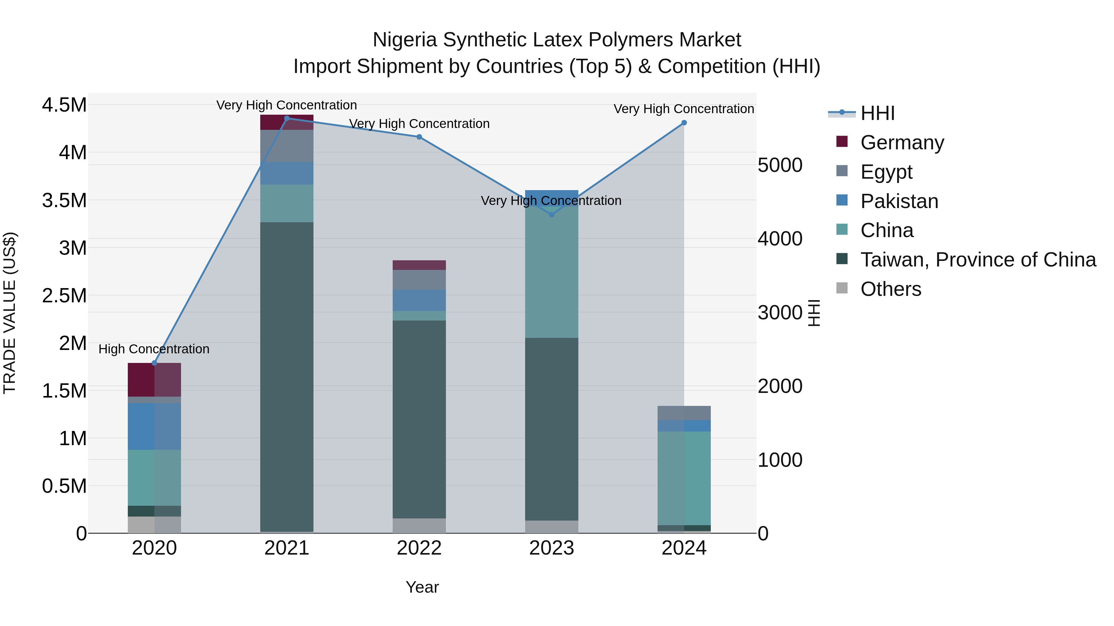 Nigeria Synthetic Latex Polymers Market Top 5 Importing Countries and Market Competition (HHI) Analysis