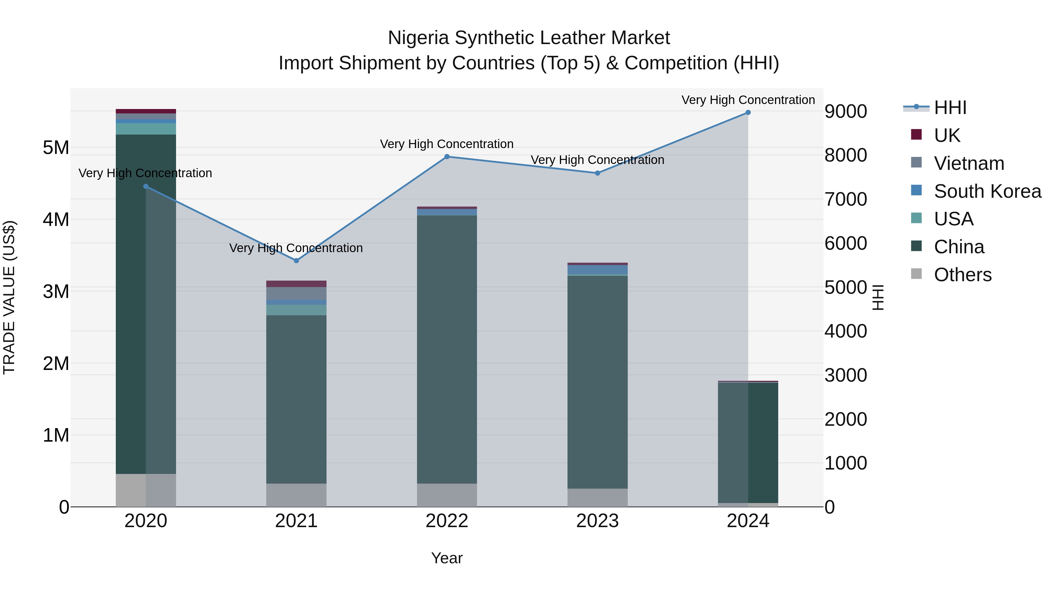 Nigeria Synthetic Leather Market Top 5 Importing Countries and Market Competition (HHI) Analysis