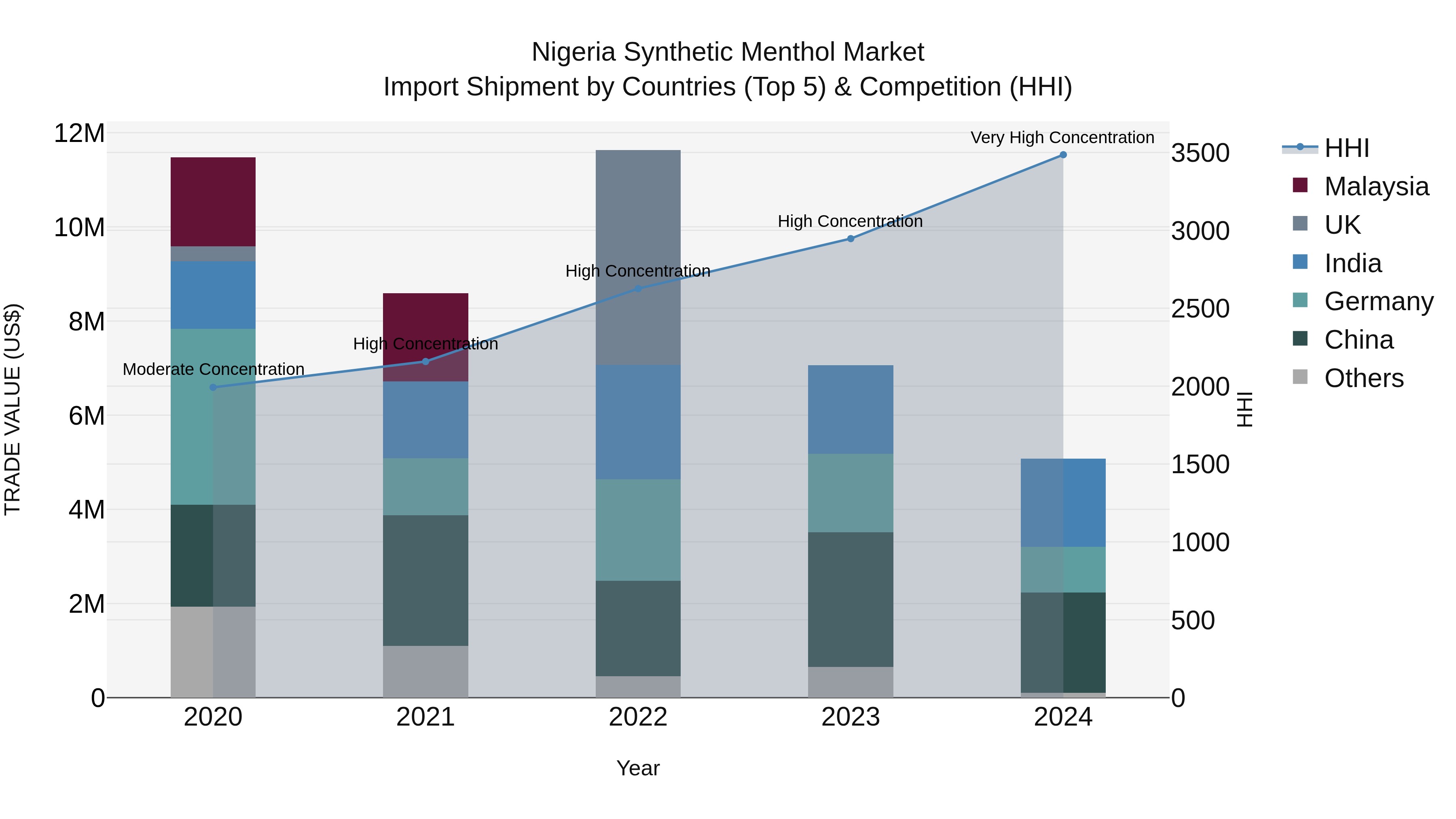 Nigeria Synthetic Menthol Market Top 5 Importing Countries and Market Competition (HHI) Analysis