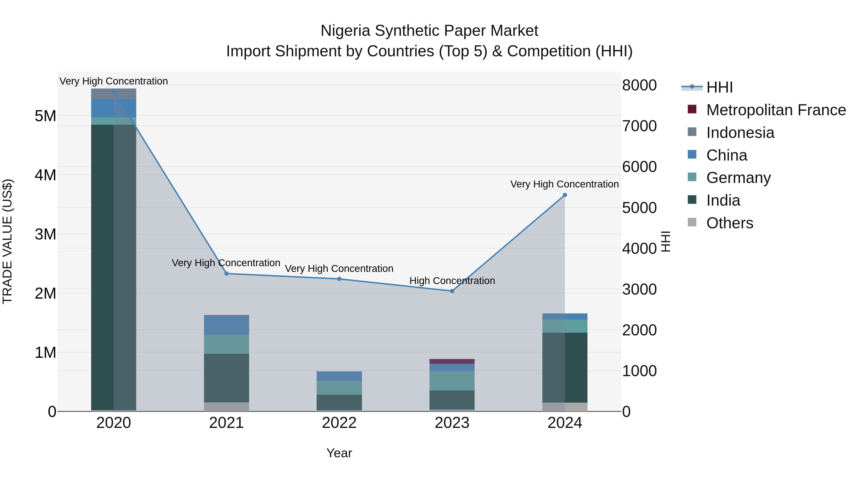 Nigeria Synthetic Paper Market Top 5 Importing Countries and Market Competition (HHI) Analysis