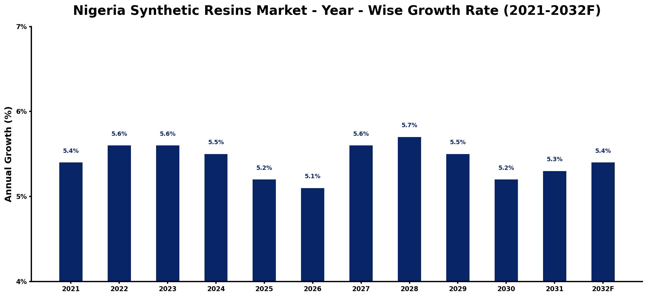 Nigeria Synthetic Resins Market Year-wise Growth Rate and Key Drivers