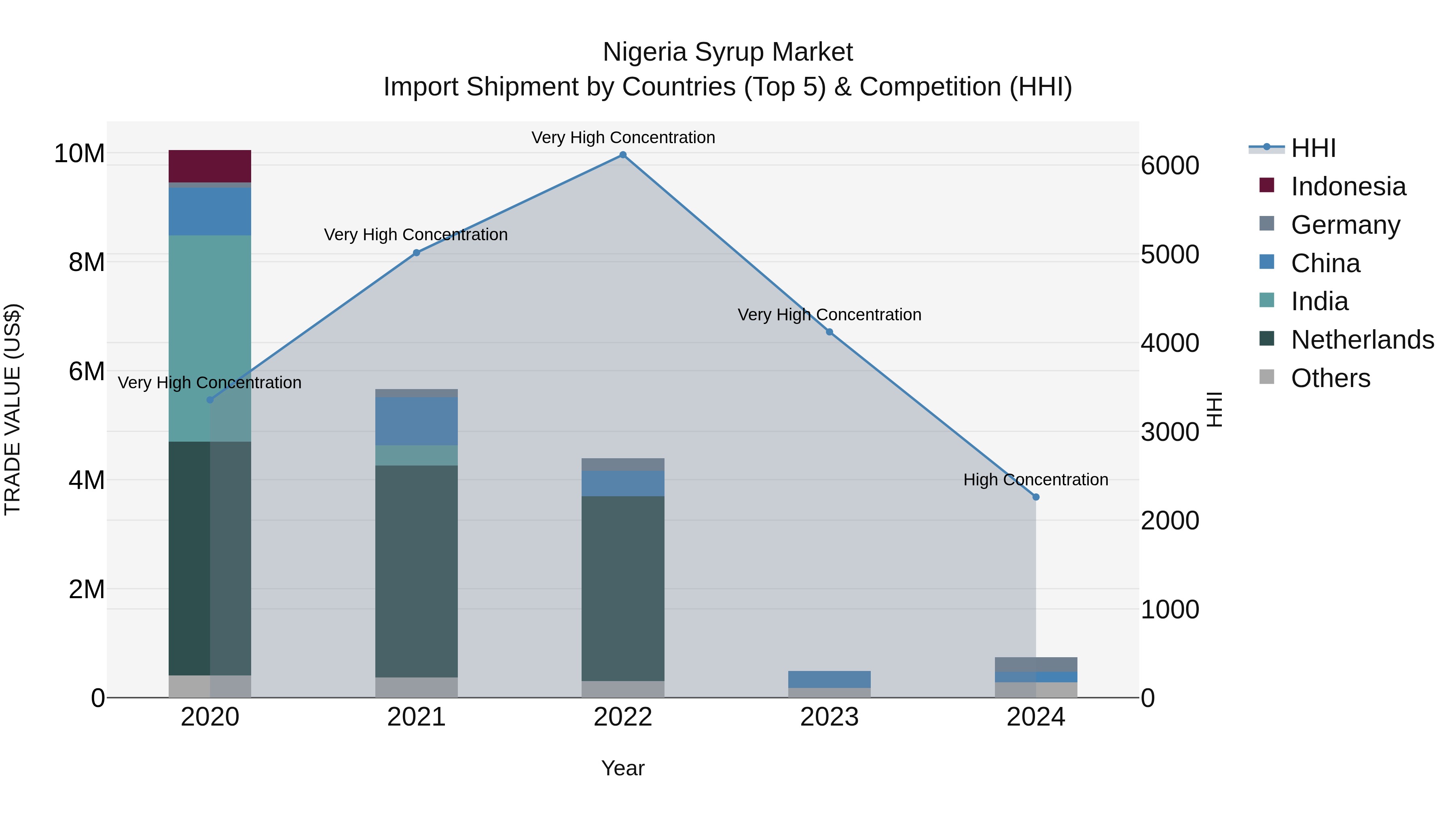 Nigeria Syrup Market Top 5 Importing Countries and Market Competition (HHI) Analysis