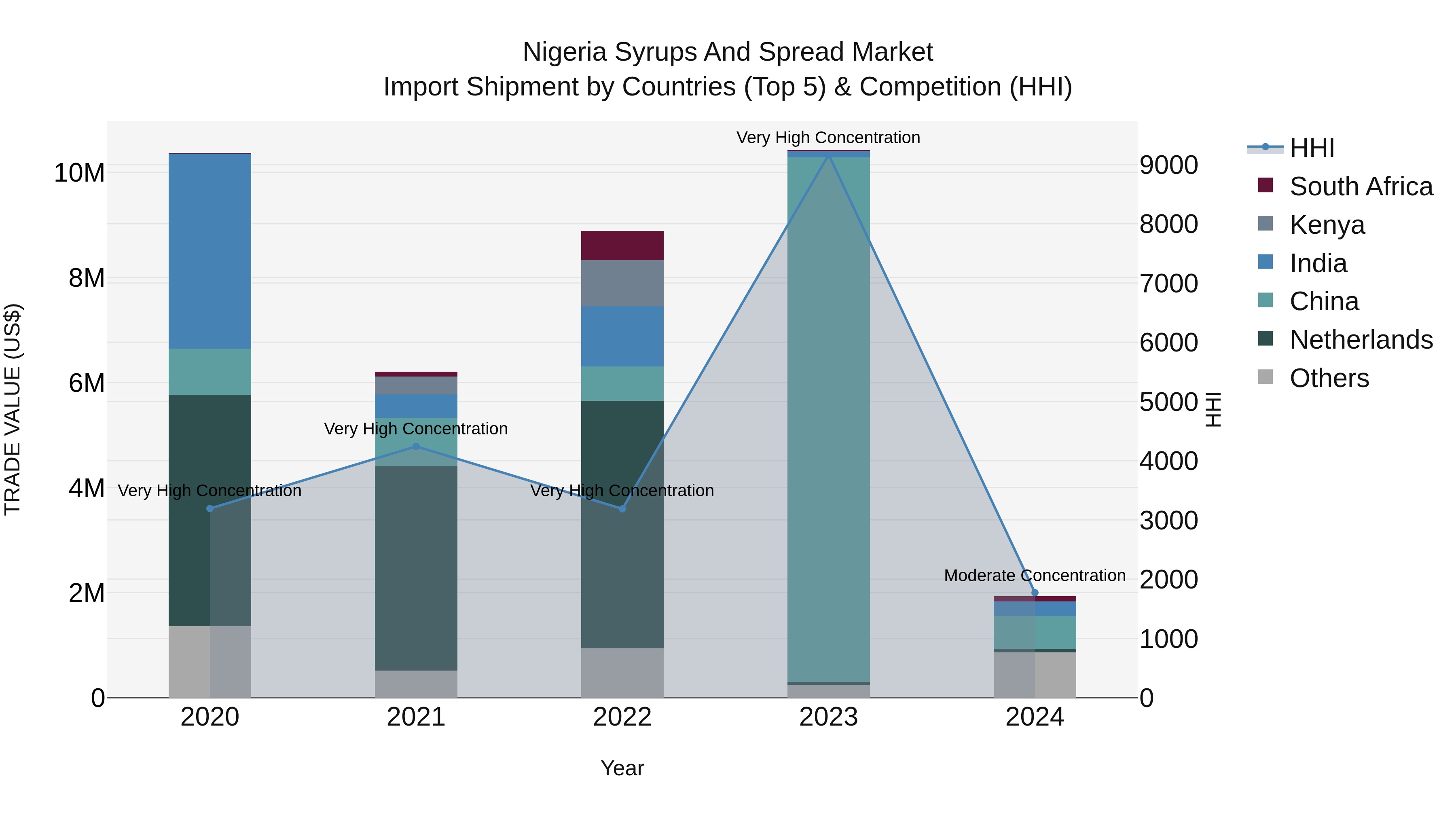 Nigeria Syrups And Spread Market Top 5 Importing Countries and Market Competition (HHI) Analysis