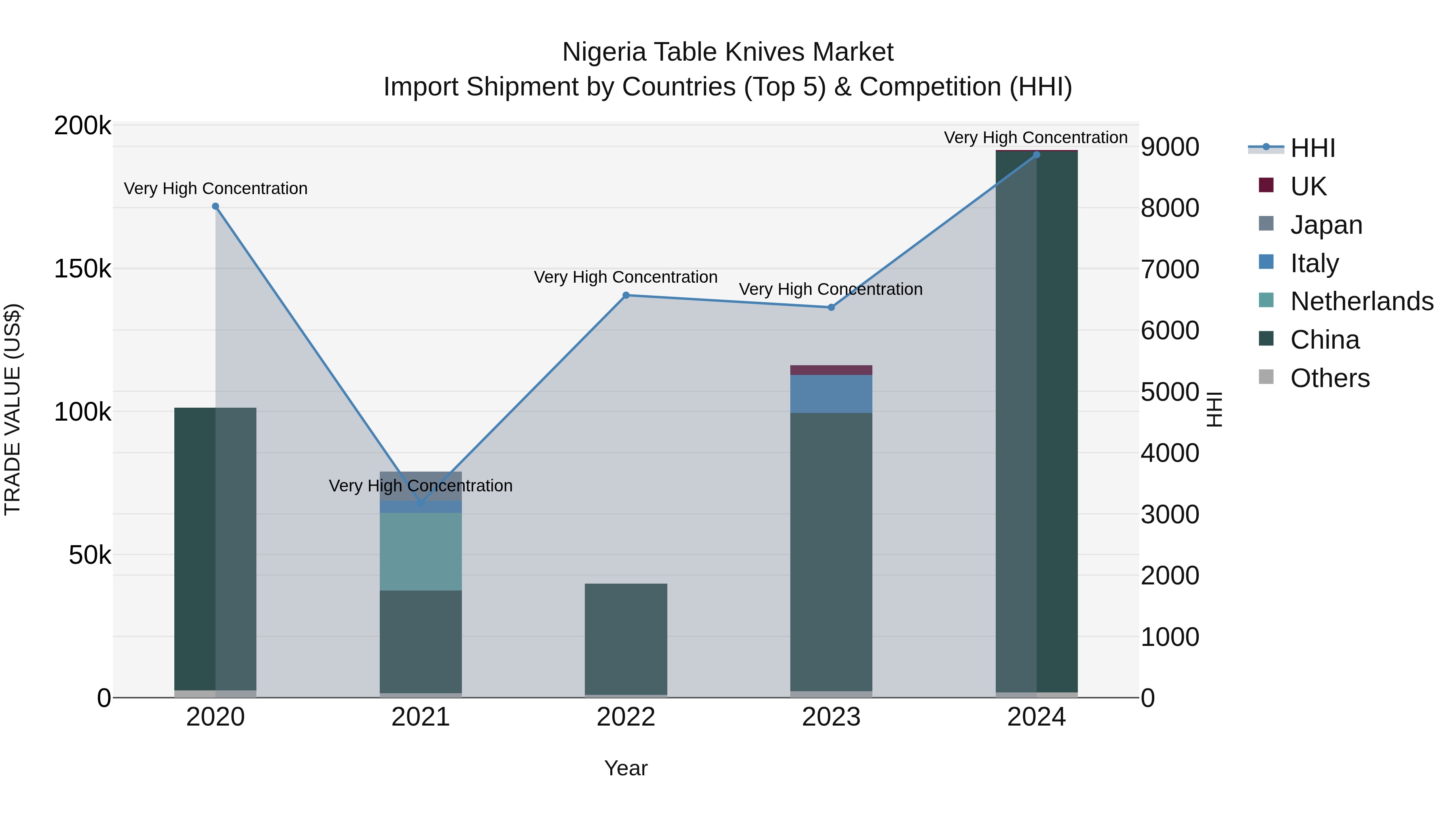 Nigeria Table Knives Market Top 5 Importing Countries and Market Competition (HHI) Analysis