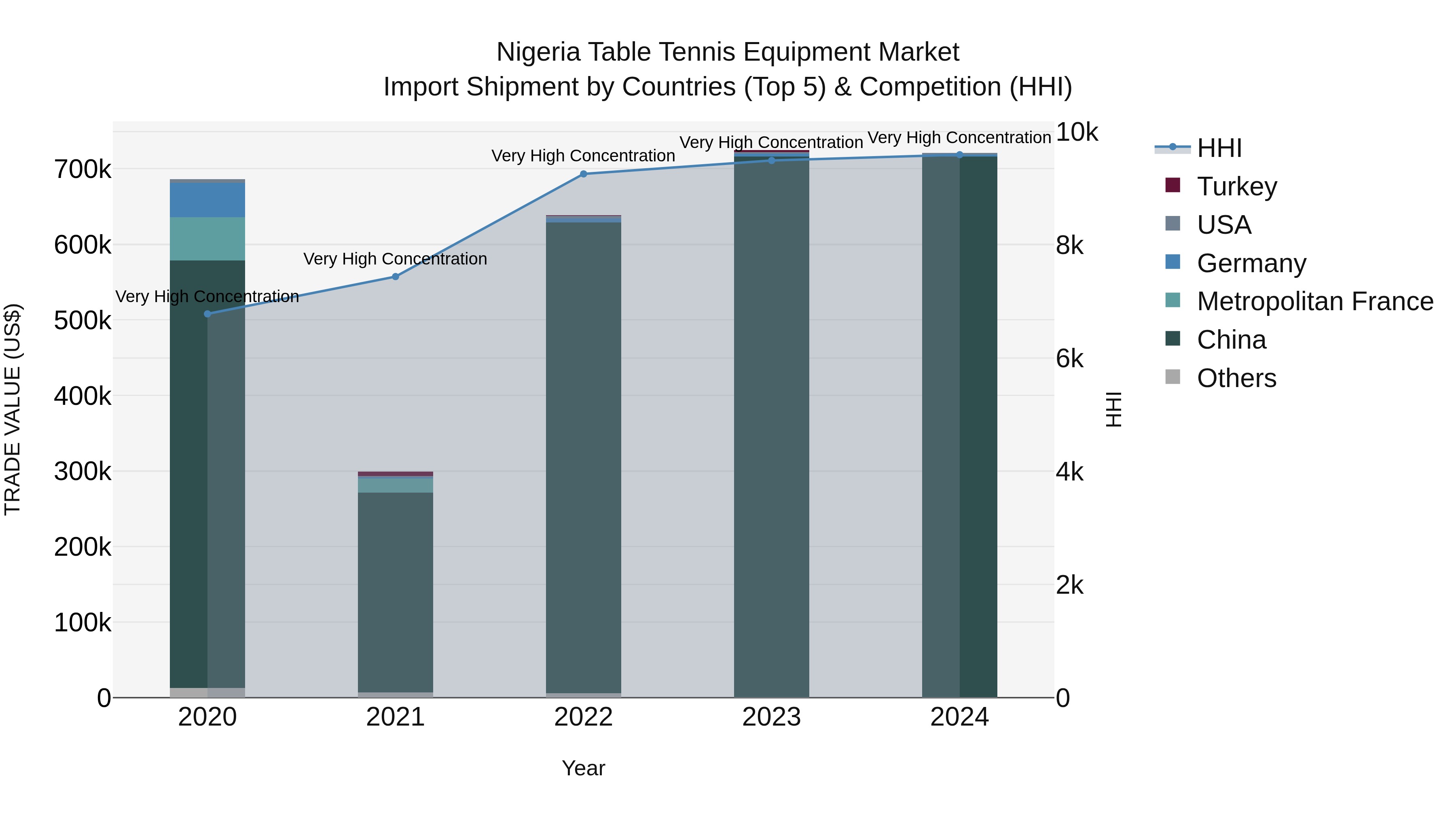 Nigeria Table Tennis Equipment Market Top 5 Importing Countries and Market Competition (HHI) Analysis