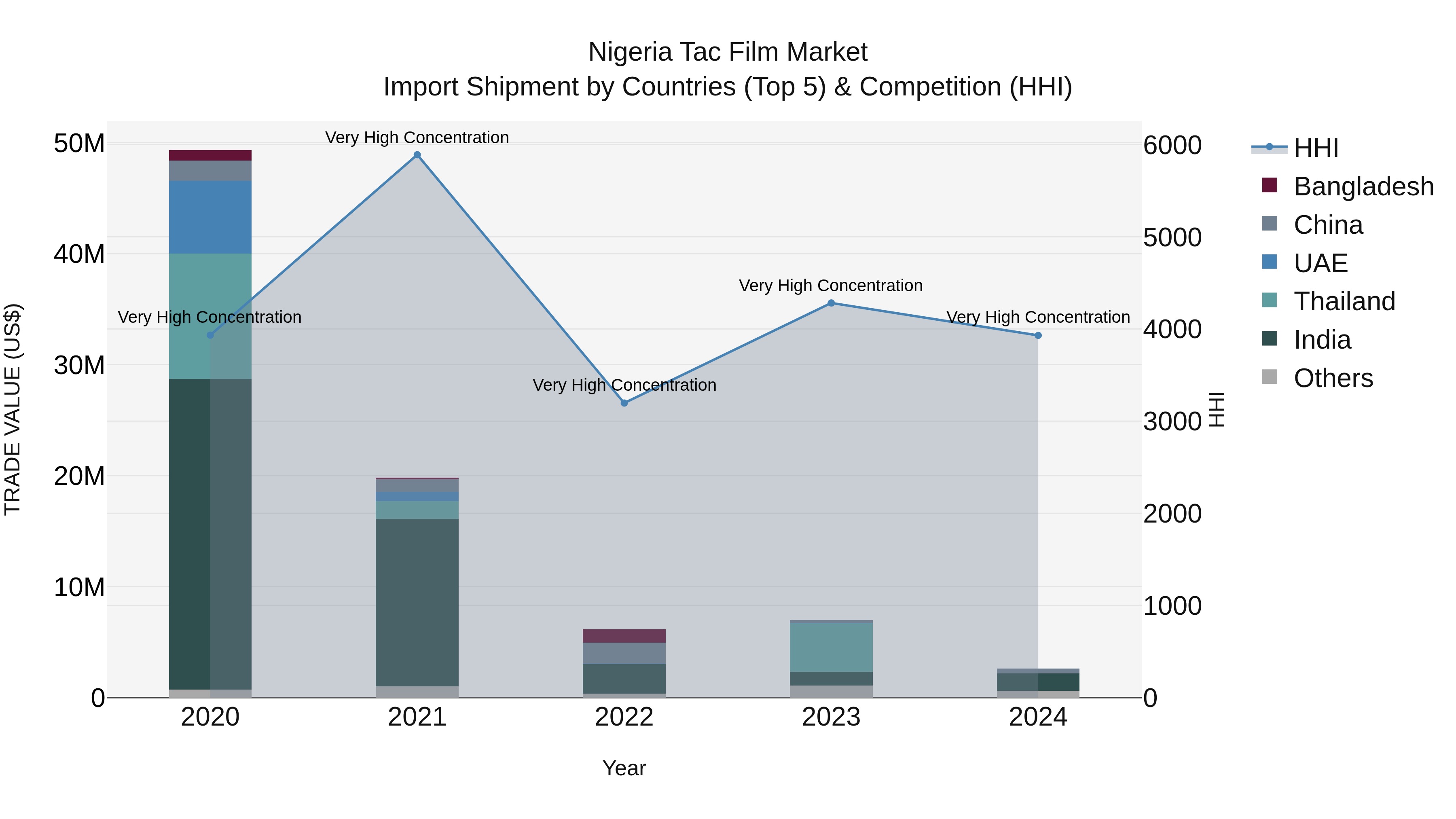 Nigeria Tac Film Market Top 5 Importing Countries and Market Competition (HHI) Analysis
