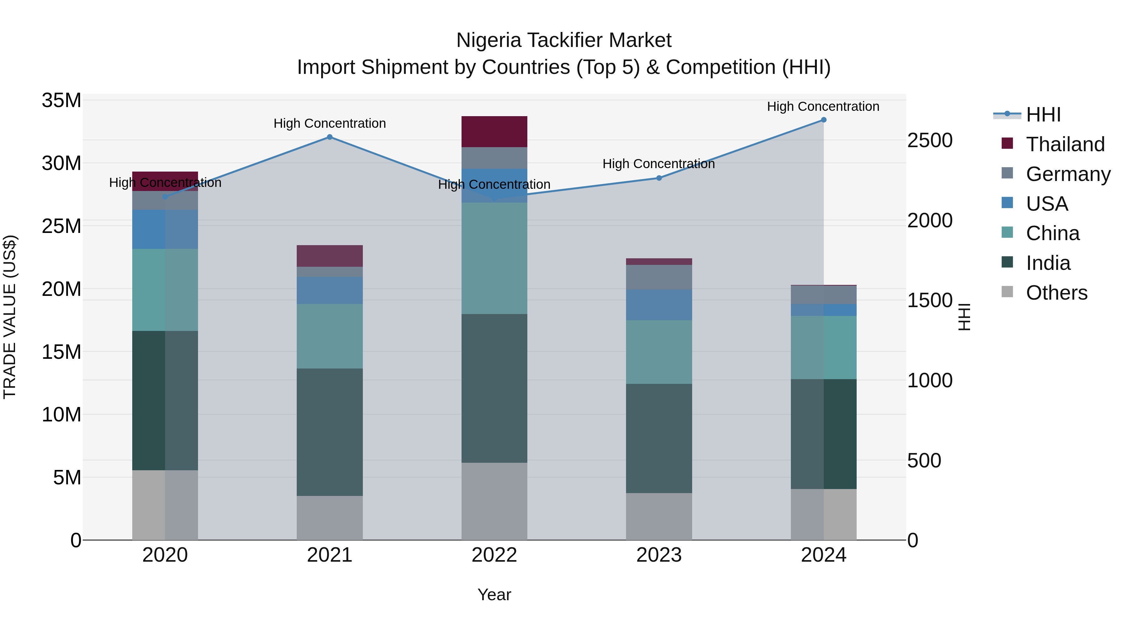 Nigeria Tackifier Market Top 5 Importing Countries and Market Competition (HHI) Analysis