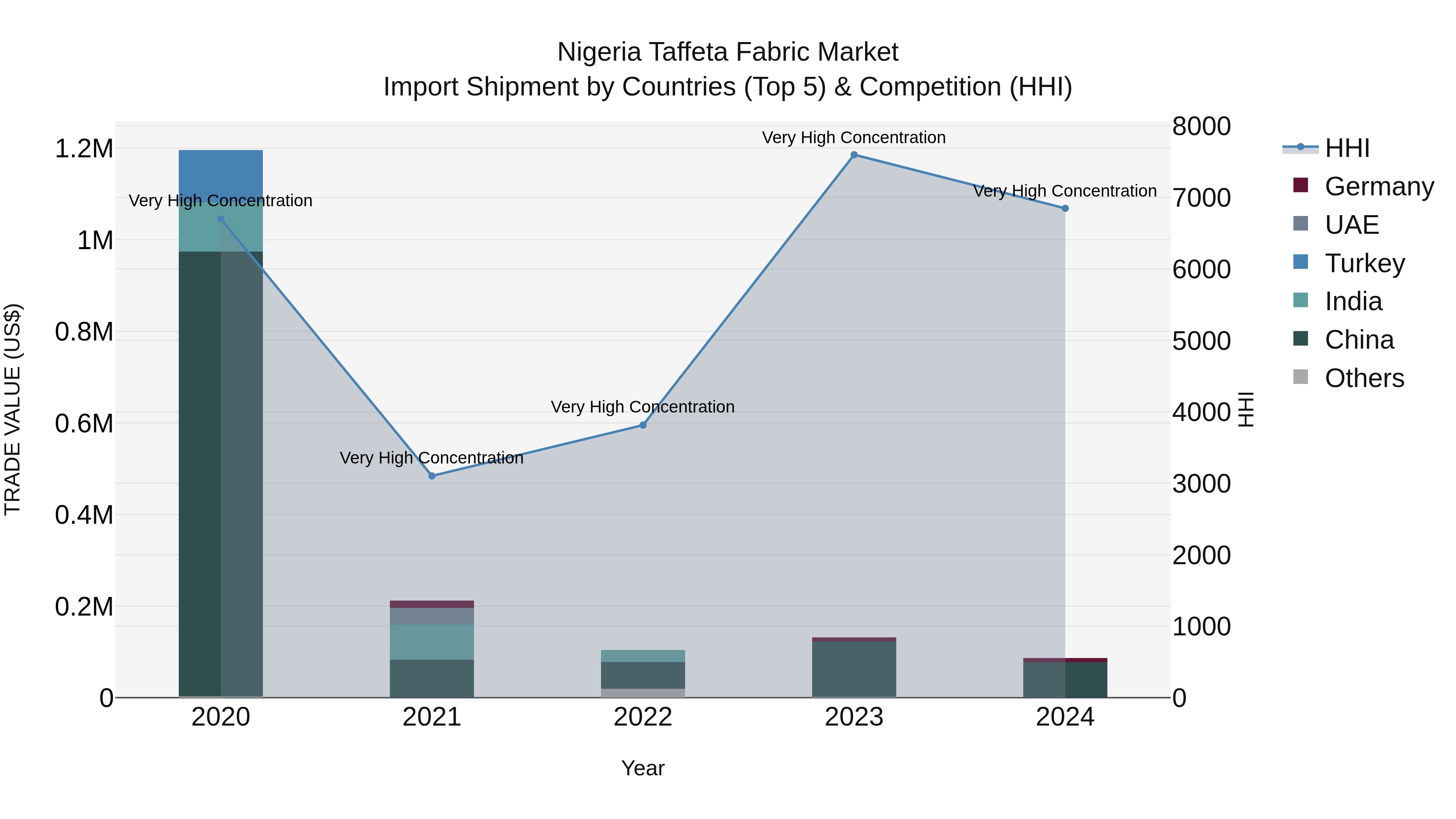 Nigeria Taffeta Fabric Market Top 5 Importing Countries and Market Competition (HHI) Analysis