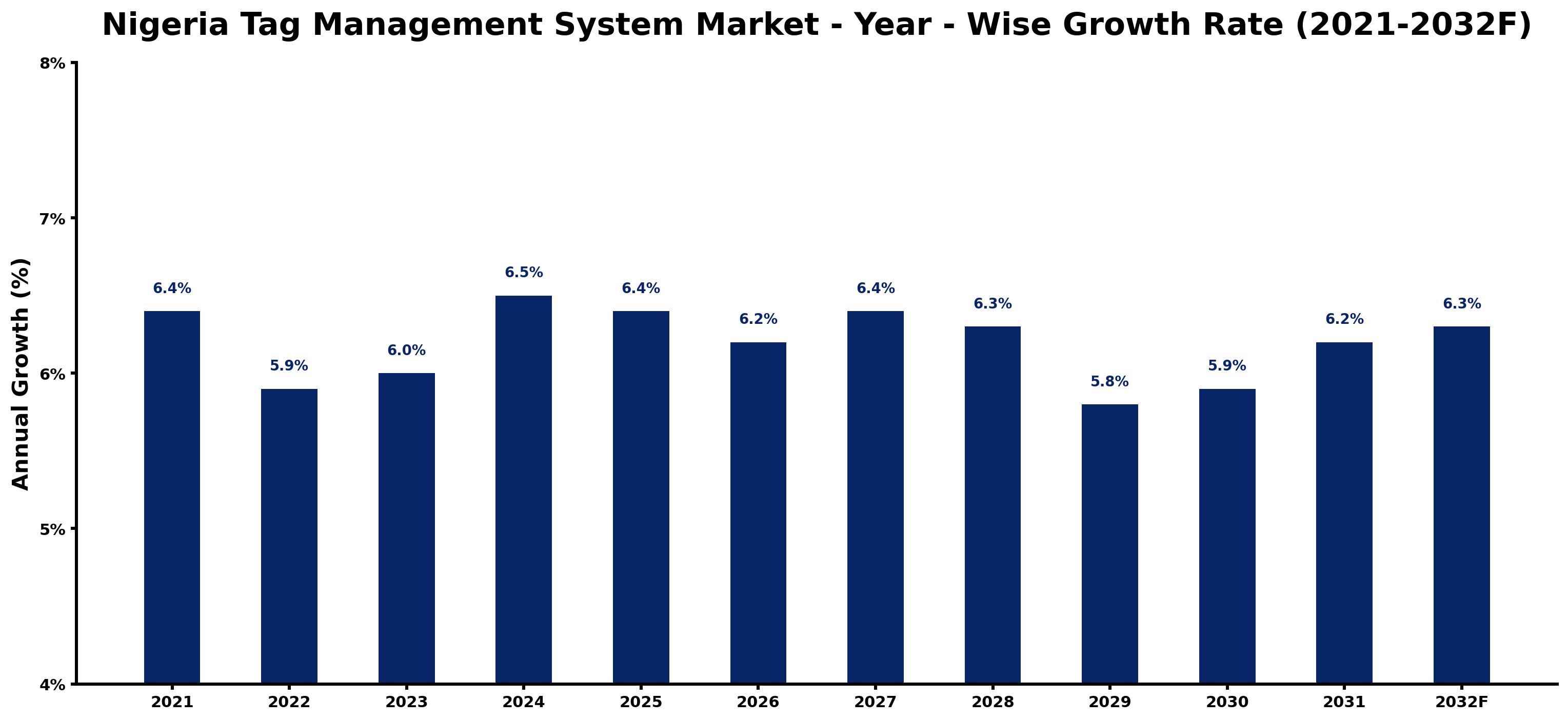 Nigeria Tag Management System Market Year-wise Growth Rate and Key Drivers