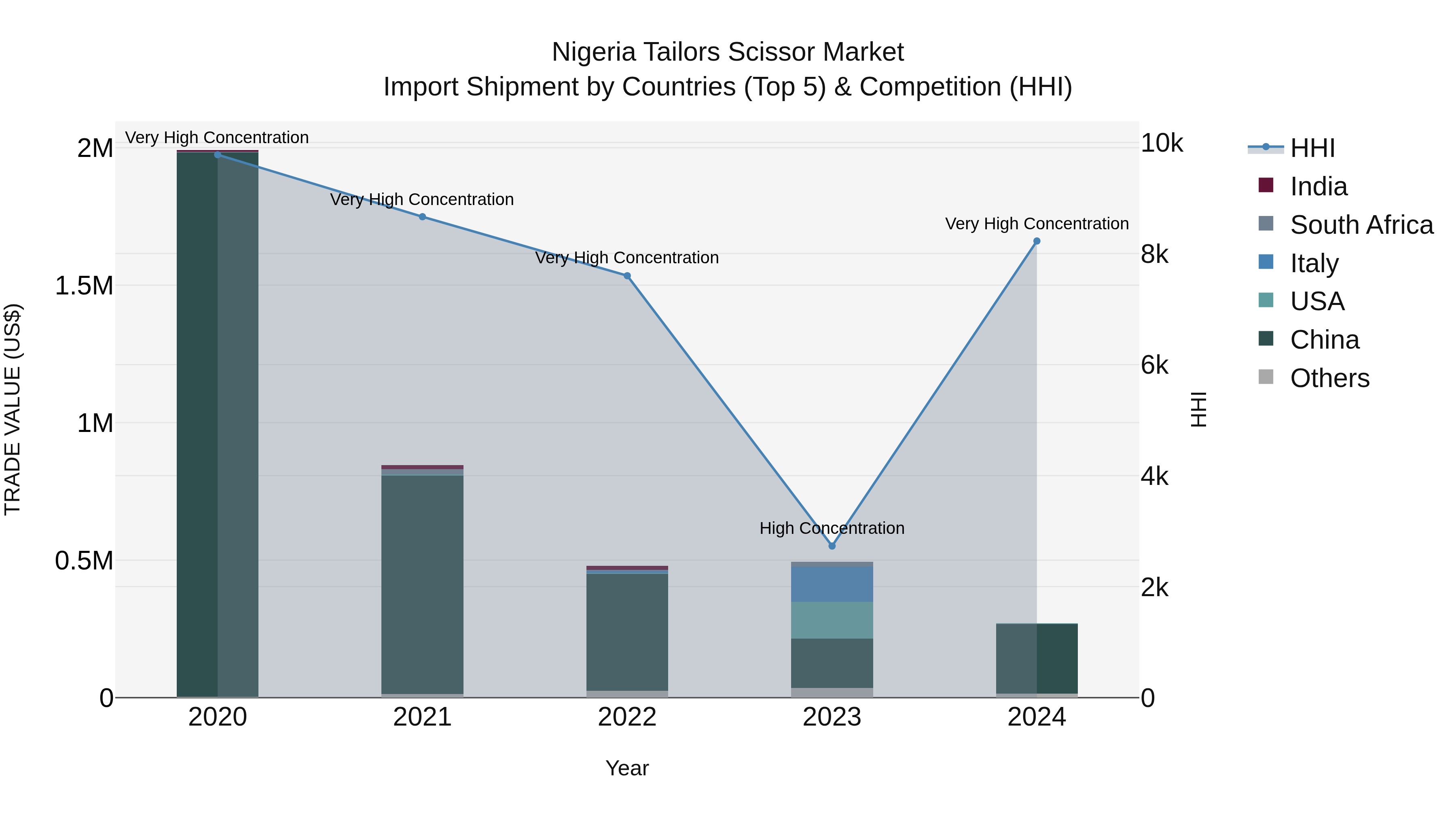 Nigeria Tailors Scissor Market Top 5 Importing Countries and Market Competition (HHI) Analysis