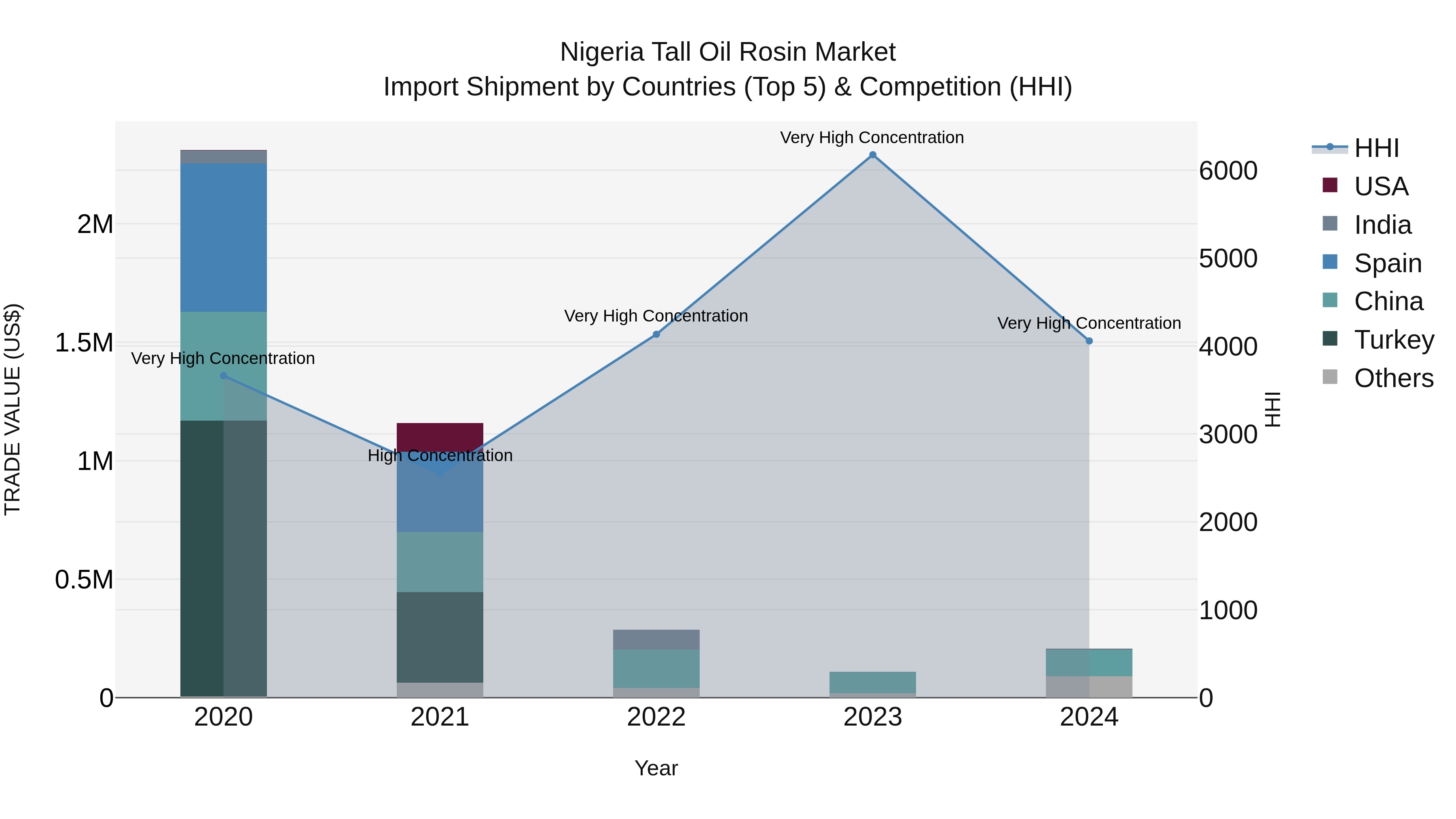 Nigeria Tall Oil Rosin Market Top 5 Importing Countries and Market Competition (HHI) Analysis