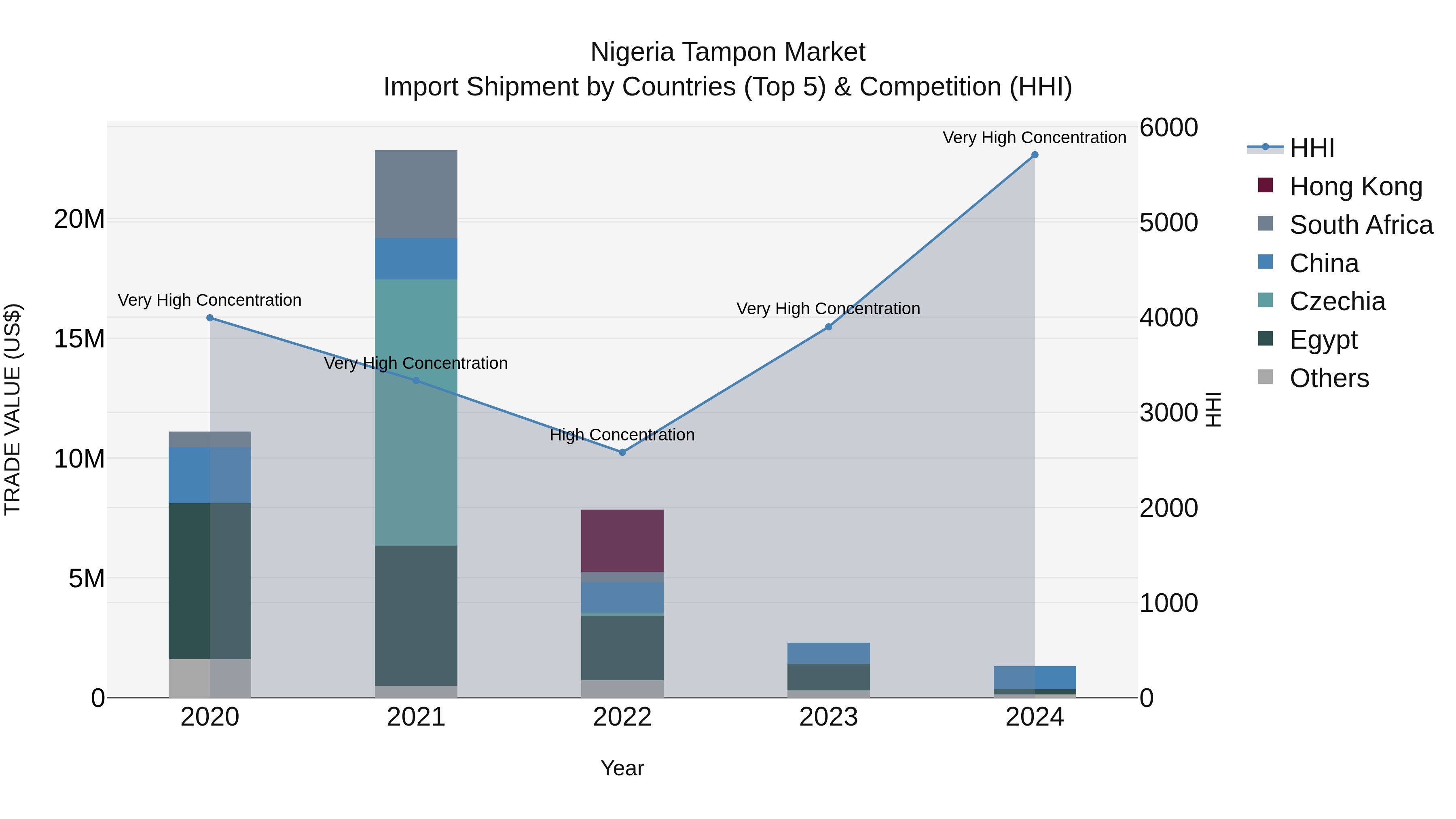 Nigeria Tampon Market Top 5 Importing Countries and Market Competition (HHI) Analysis