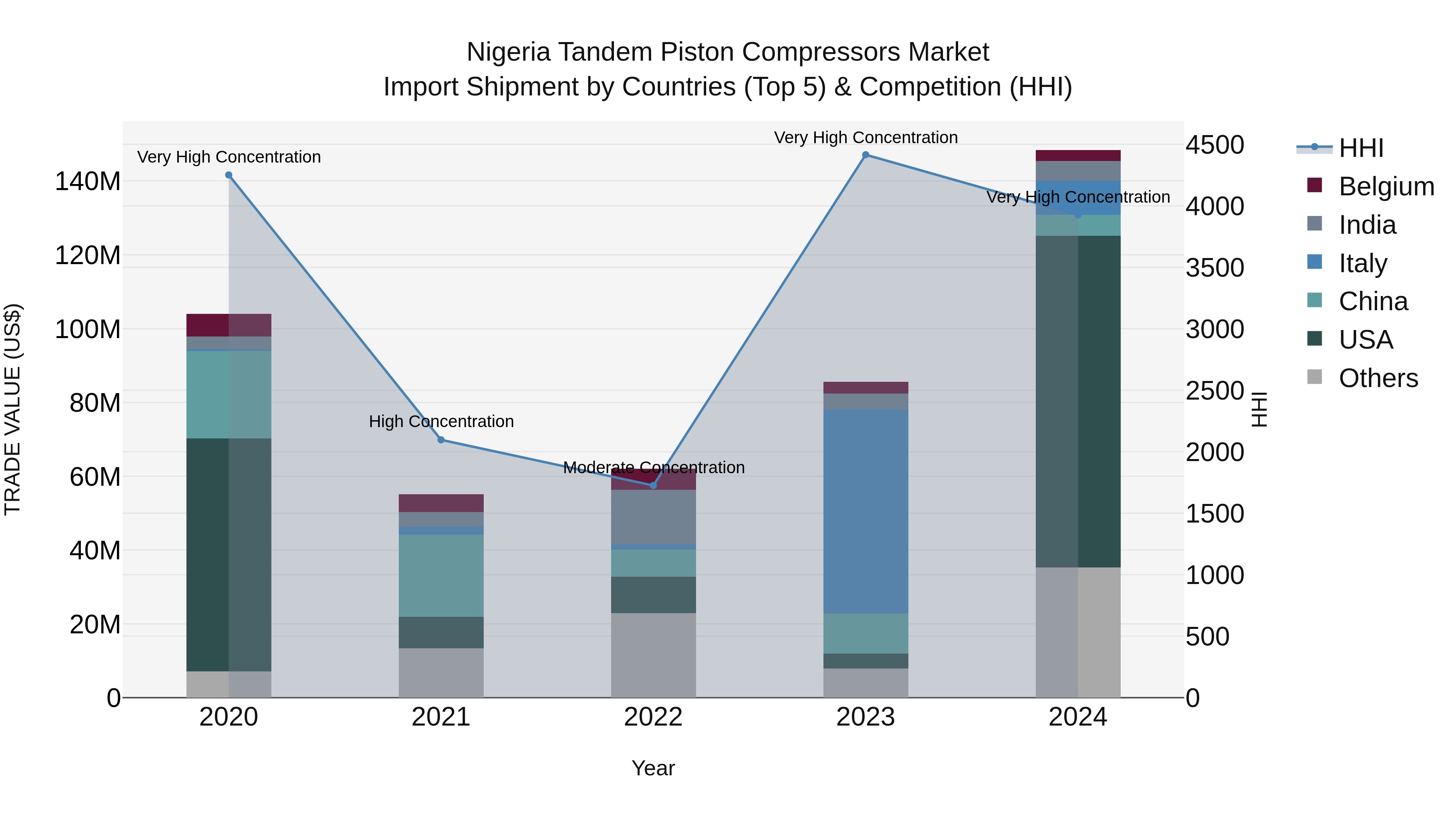 Nigeria Tandem Piston Compressors Market Top 5 Importing Countries and Market Competition (HHI) Analysis