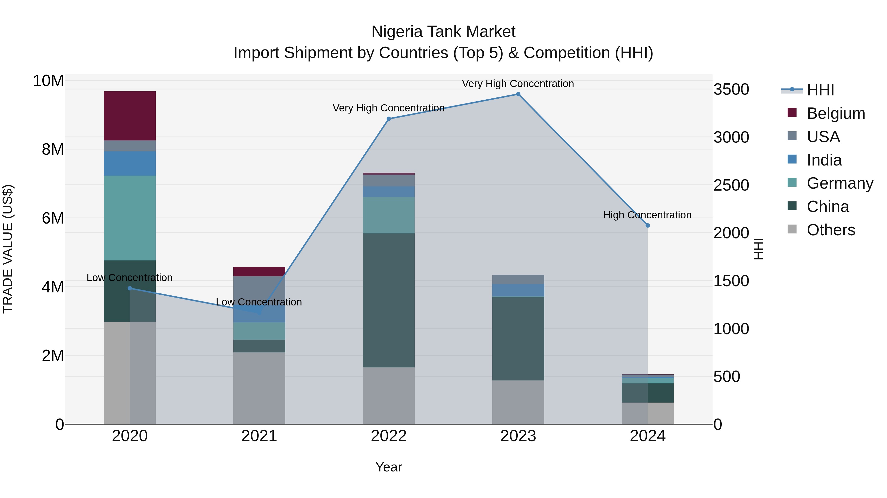 Nigeria Tank Market Top 5 Importing Countries and Market Competition (HHI) Analysis