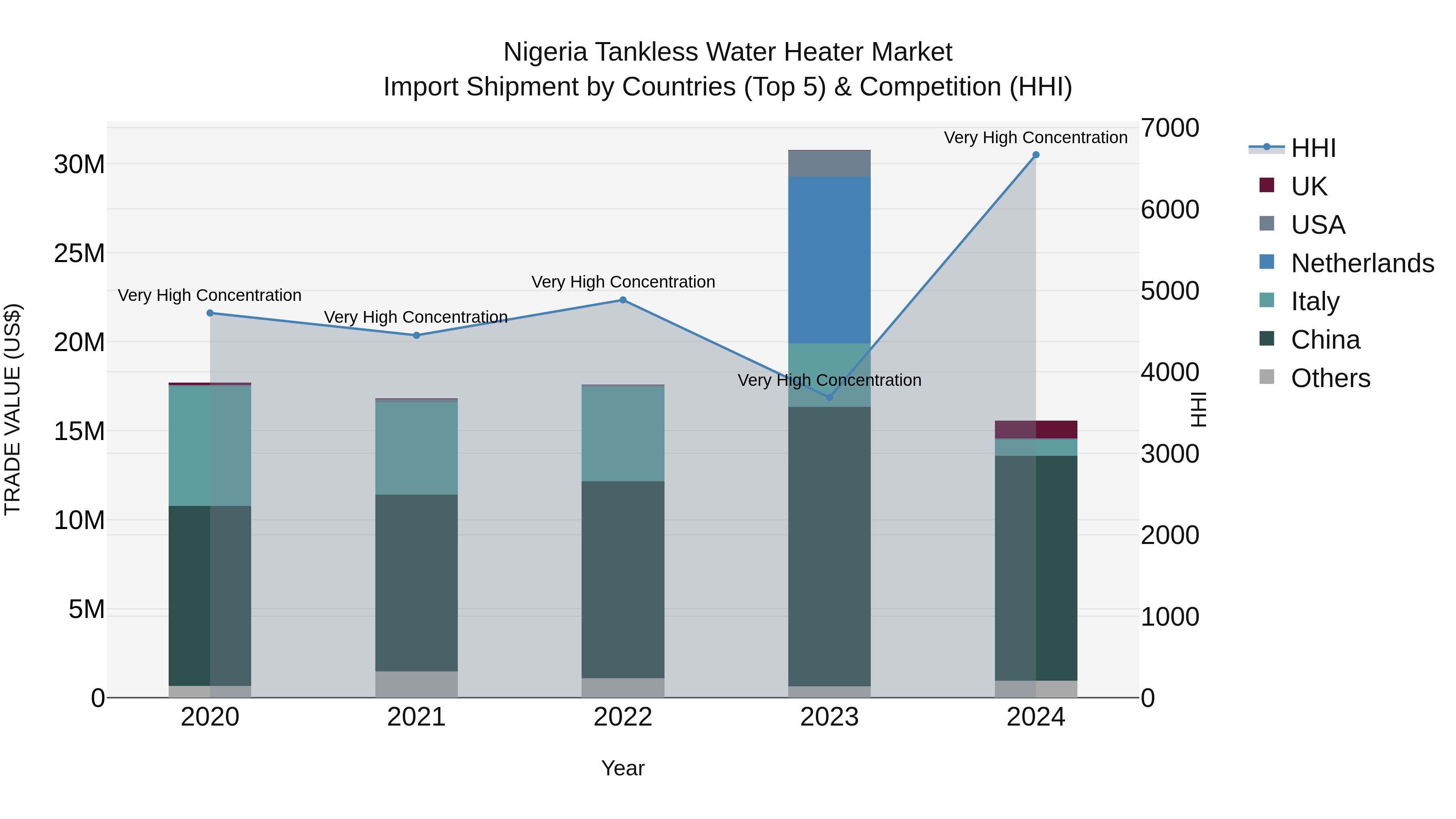 Nigeria Tankless Water Heater Market Top 5 Importing Countries and Market Competition (HHI) Analysis