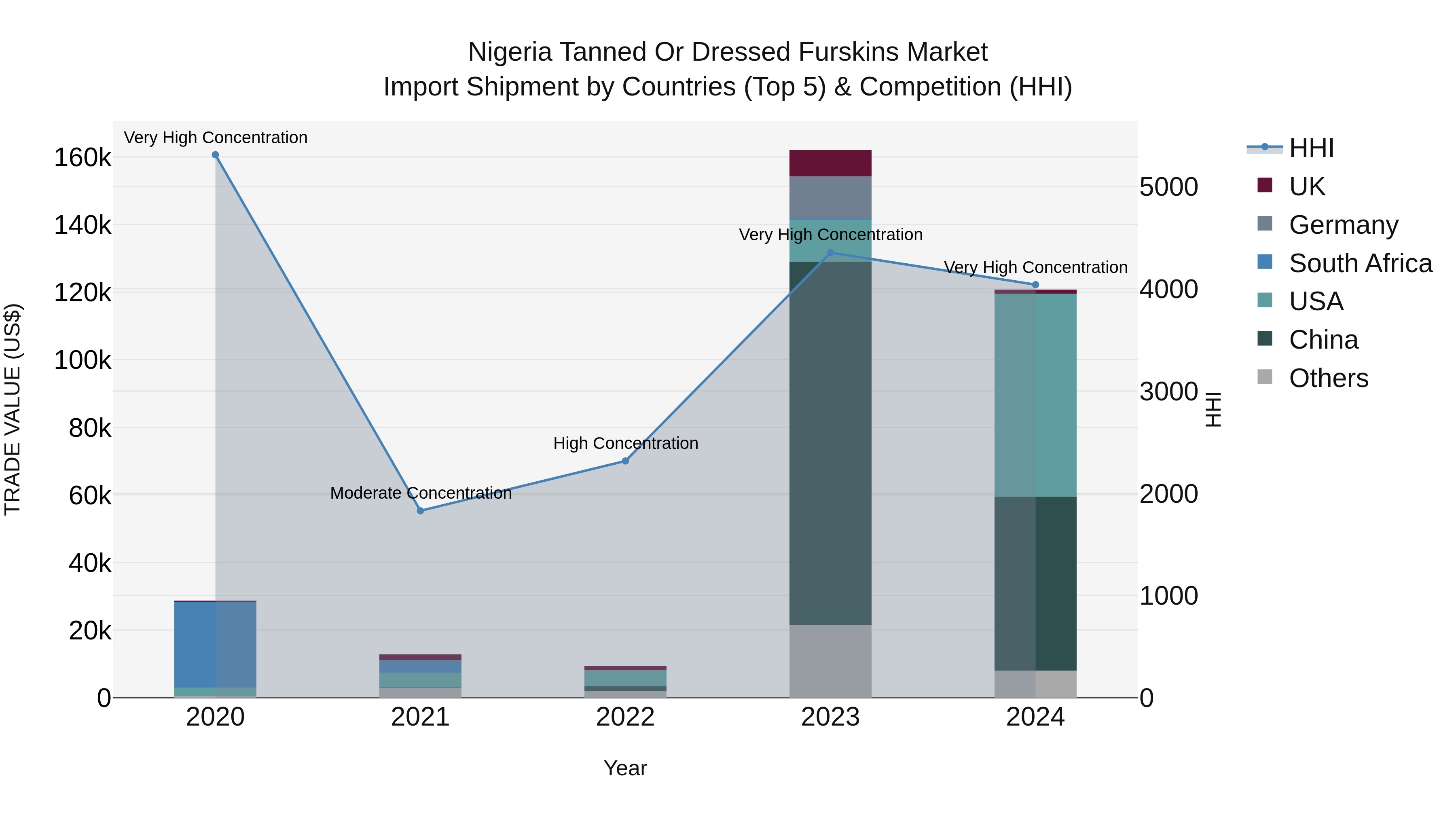 Nigeria Tanned Or Dressed Furskins Market Top 5 Importing Countries and Market Competition (HHI) Analysis