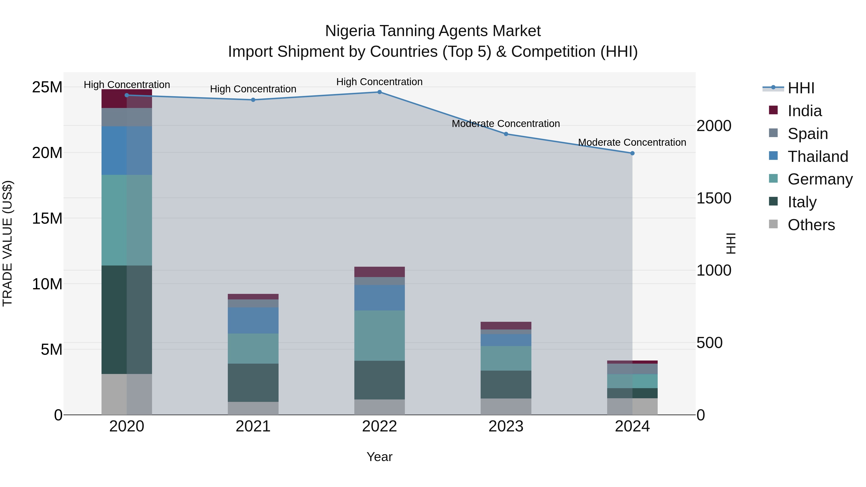 Nigeria Tanning Agents Market Top 5 Importing Countries and Market Competition (HHI) Analysis