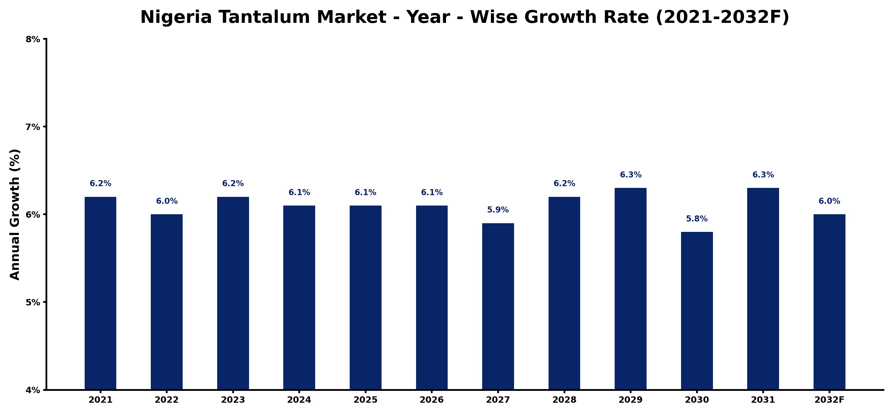 Nigeria Tantalum Market Year-wise Growth Rate and Key Drivers