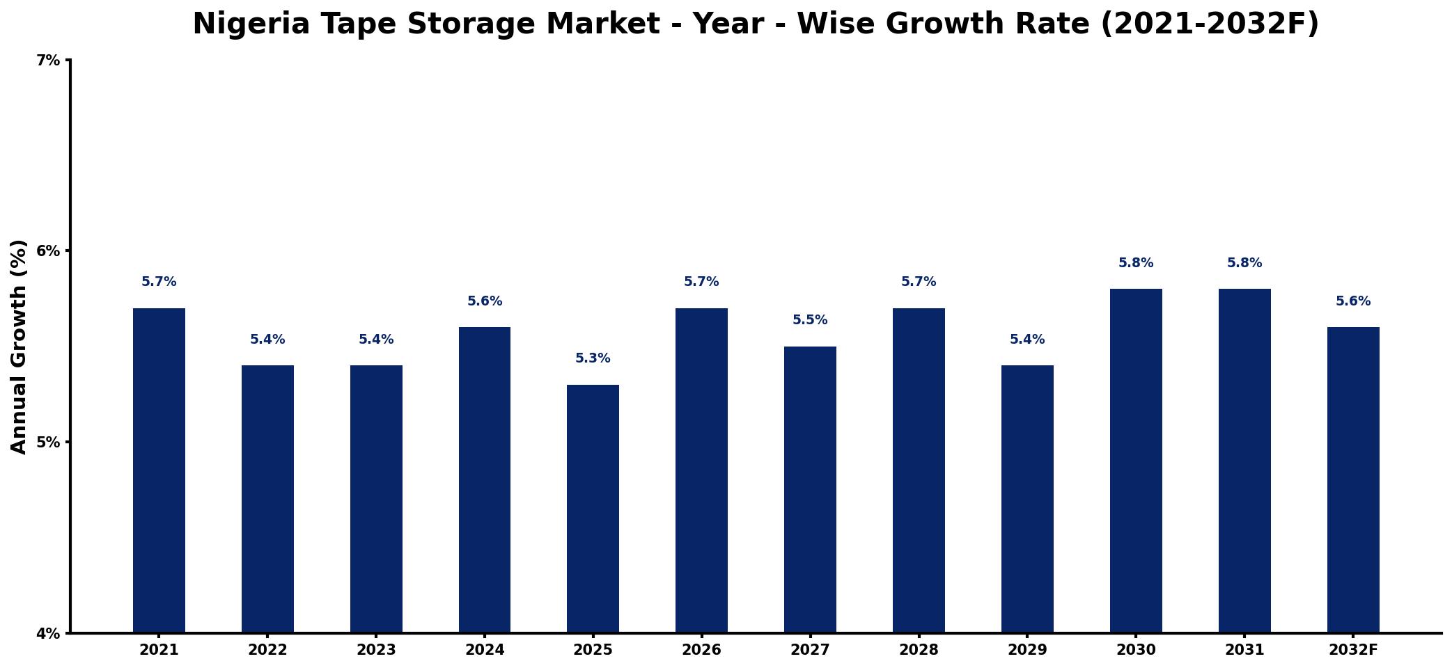Nigeria Tape Storage Market Year-wise Growth Rate and Key Drivers