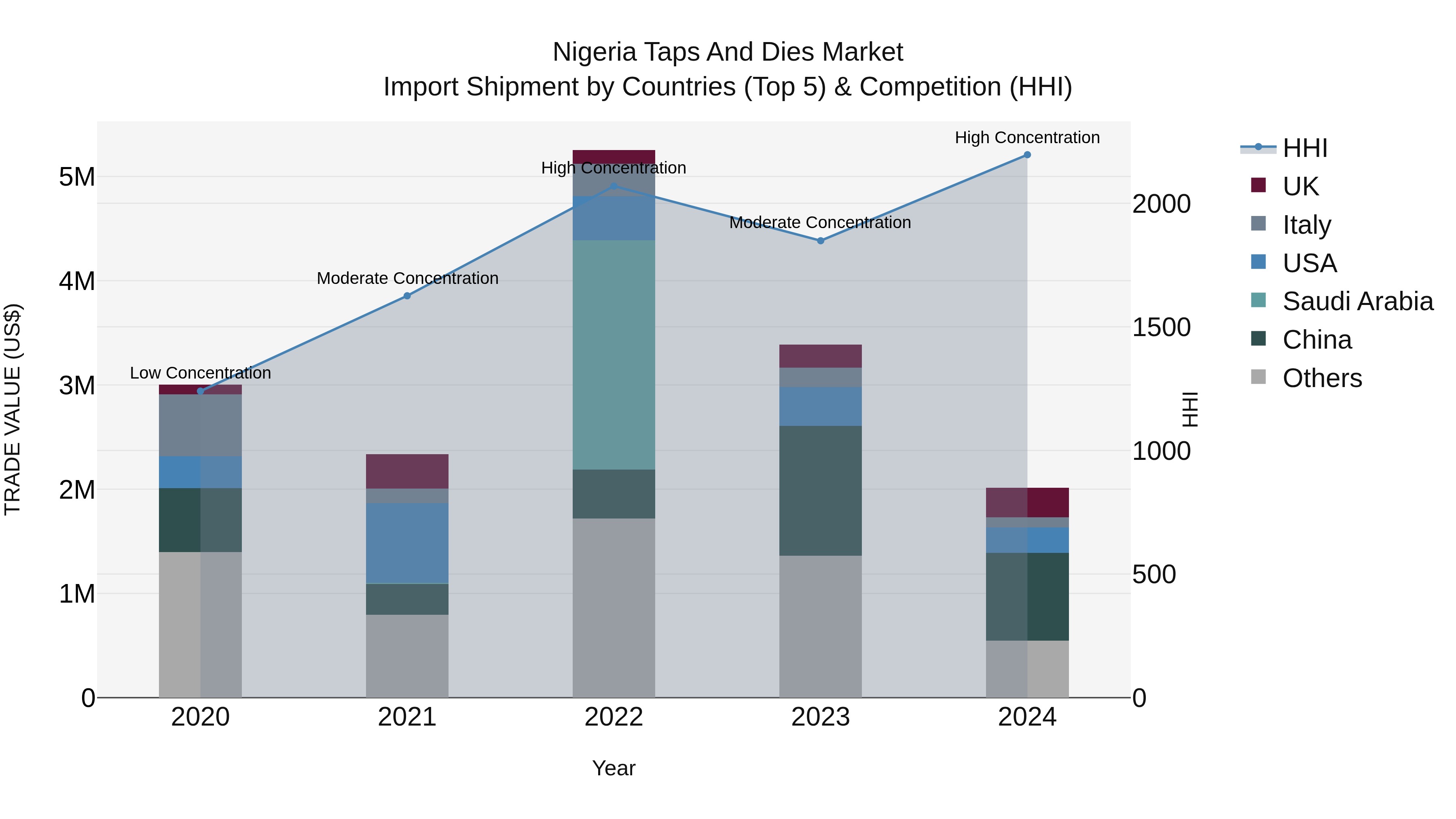 Nigeria Taps And Dies Market Top 5 Importing Countries and Market Competition (HHI) Analysis