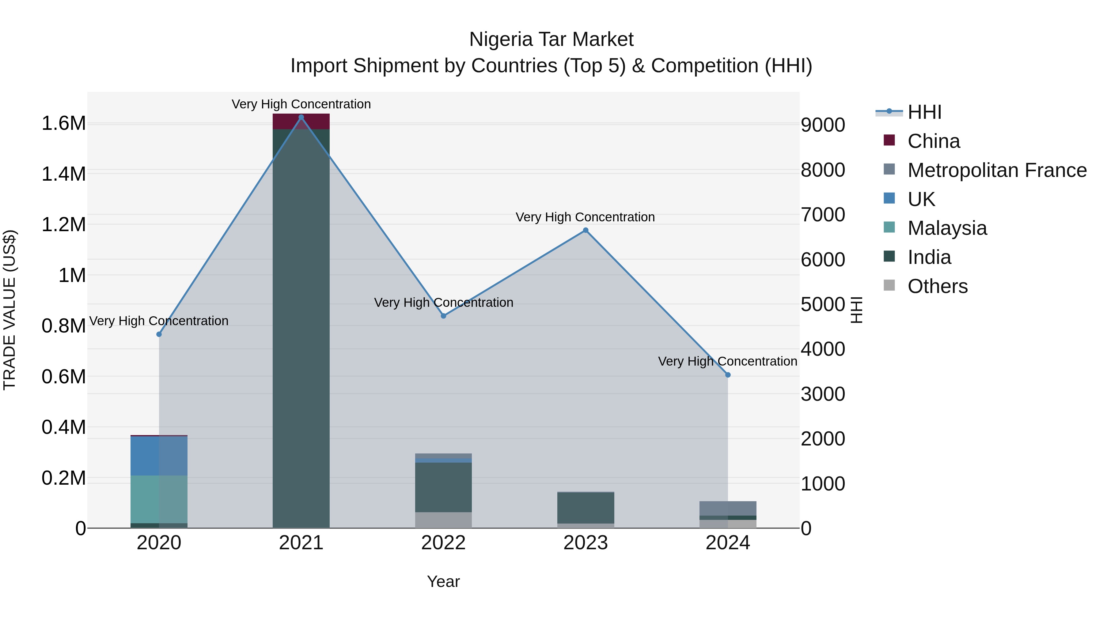 Nigeria Tar Market Top 5 Importing Countries and Market Competition (HHI) Analysis