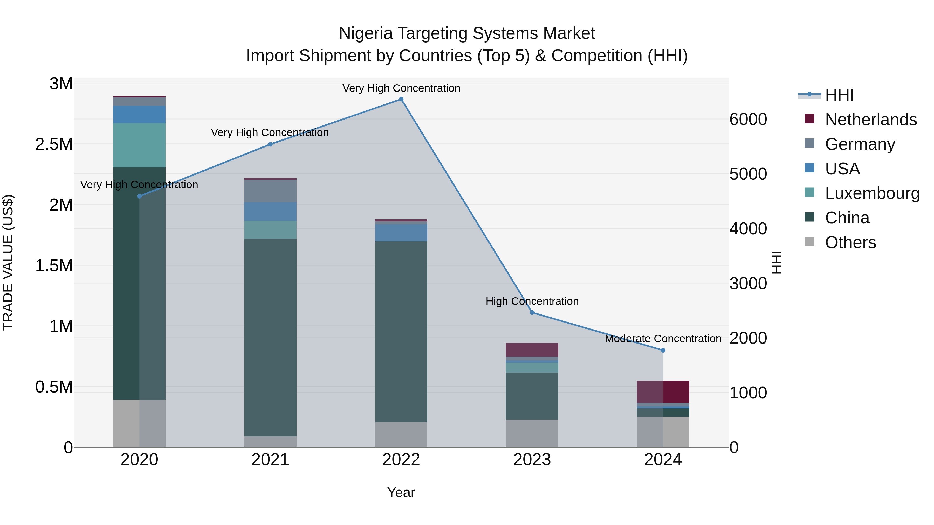 Nigeria Targeting Systems Market Top 5 Importing Countries and Market Competition (HHI) Analysis