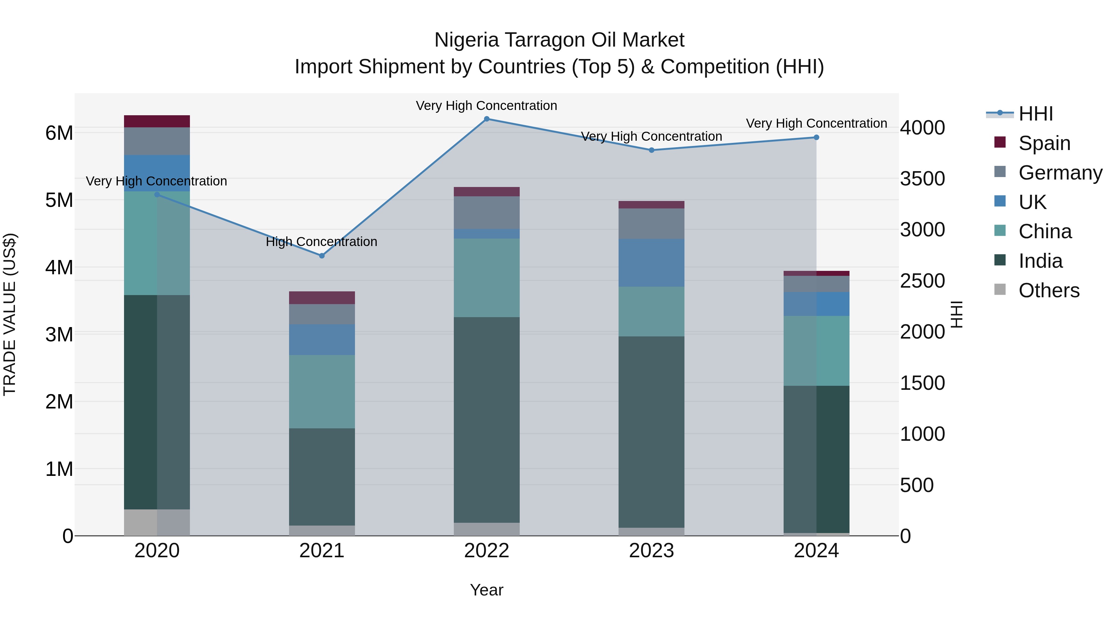 Nigeria Tarragon Oil Market Top 5 Importing Countries and Market Competition (HHI) Analysis