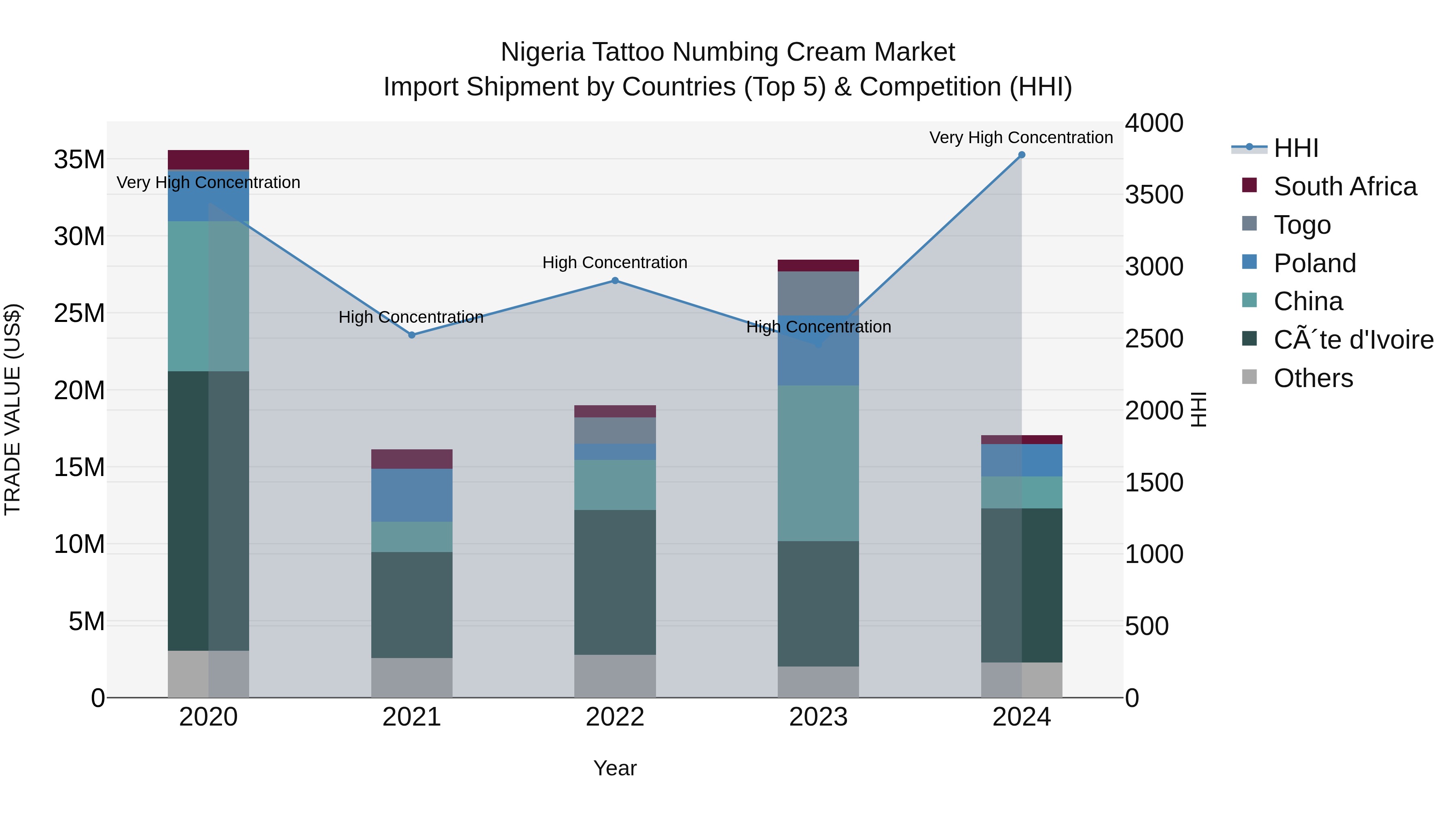 Nigeria Tattoo Numbing Cream Market Top 5 Importing Countries and Market Competition (HHI) Analysis