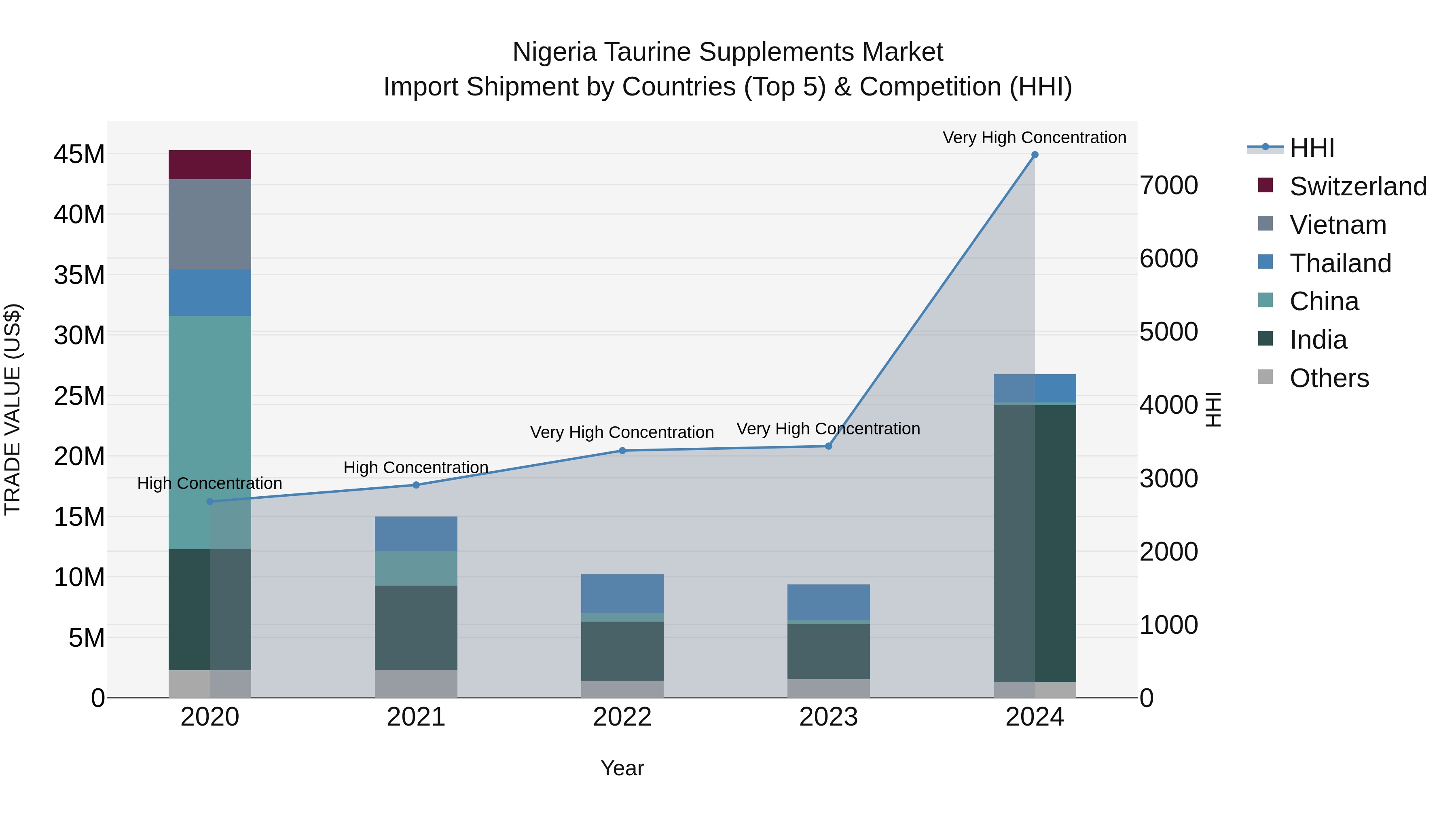 Nigeria Taurine Supplements Market Top 5 Importing Countries and Market Competition (HHI) Analysis