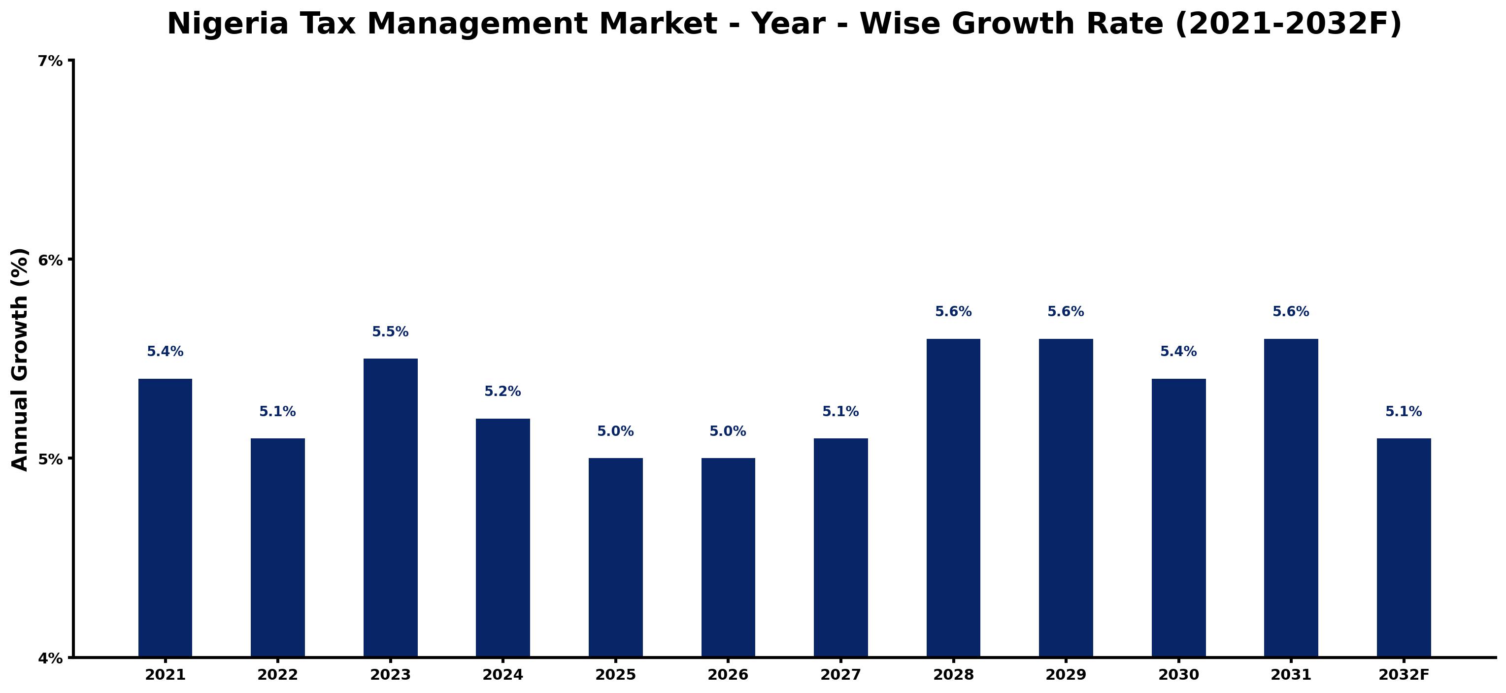 Nigeria Tax Management Market Year-wise Growth Rate and Key Drivers