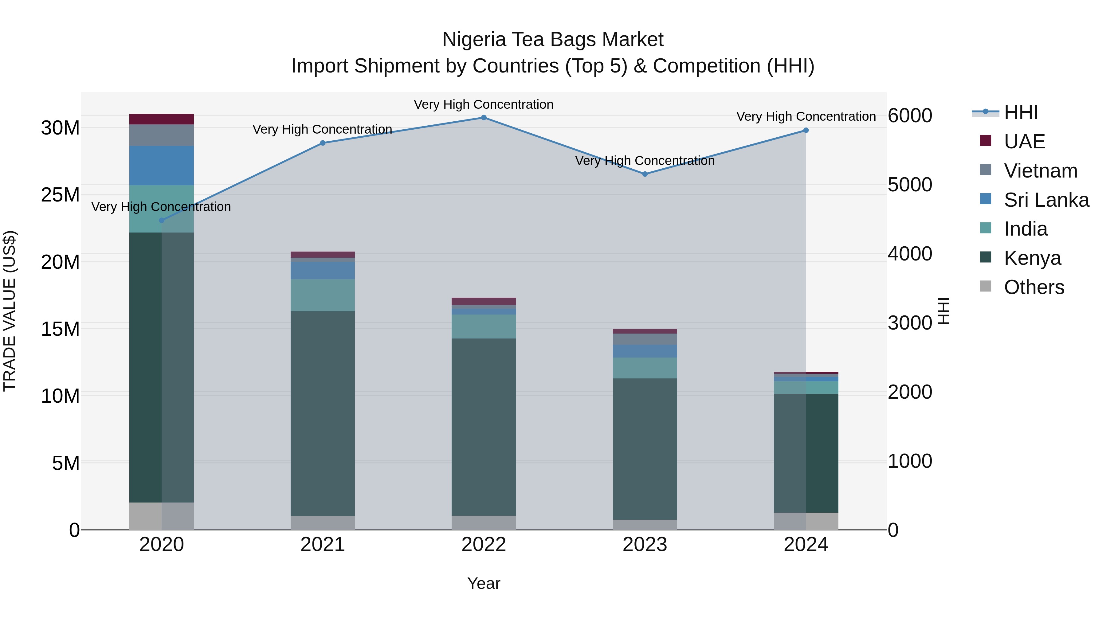Nigeria Tea Bags Market Top 5 Importing Countries and Market Competition (HHI) Analysis