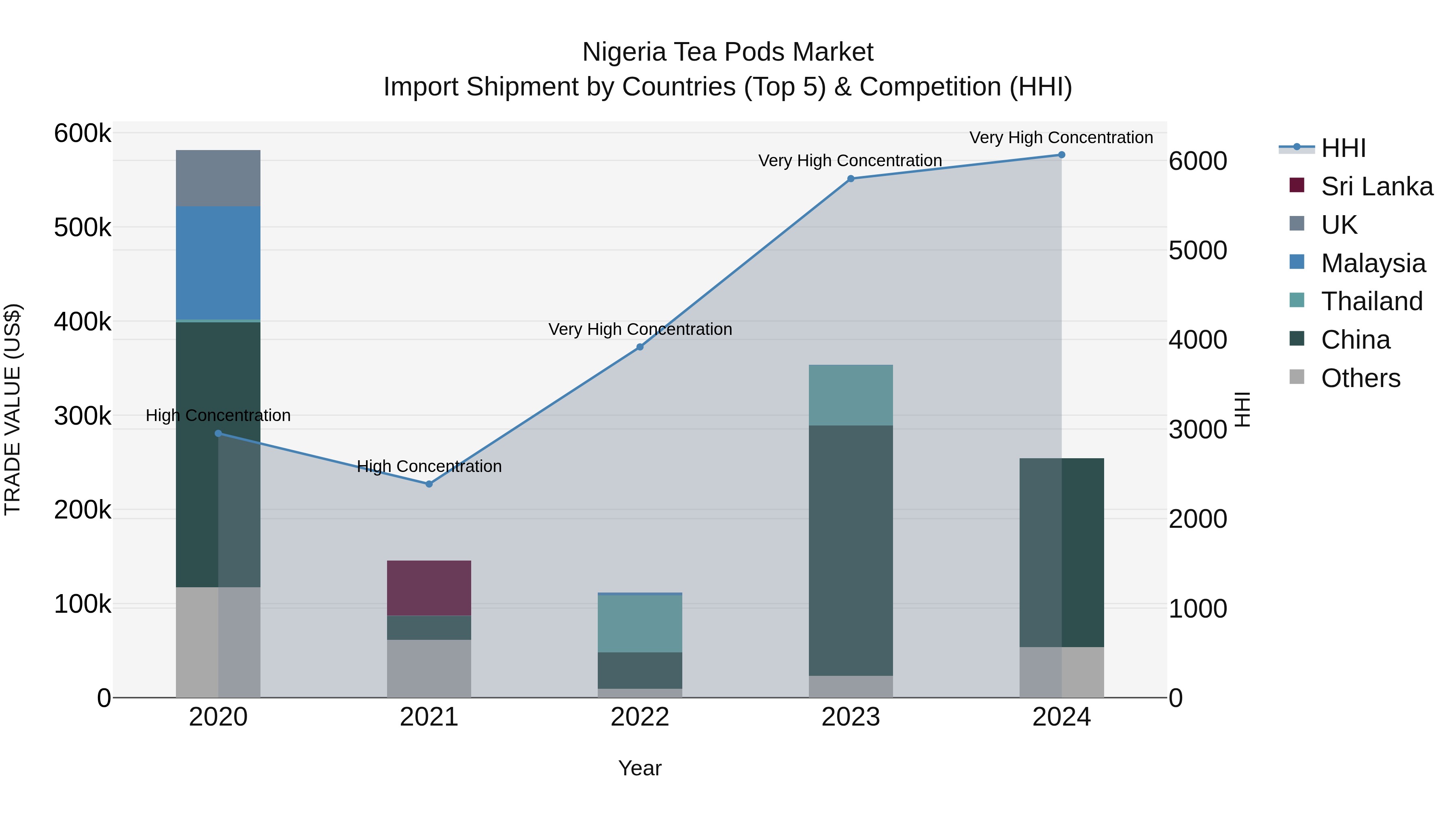 Nigeria Tea Pods Market Top 5 Importing Countries and Market Competition (HHI) Analysis