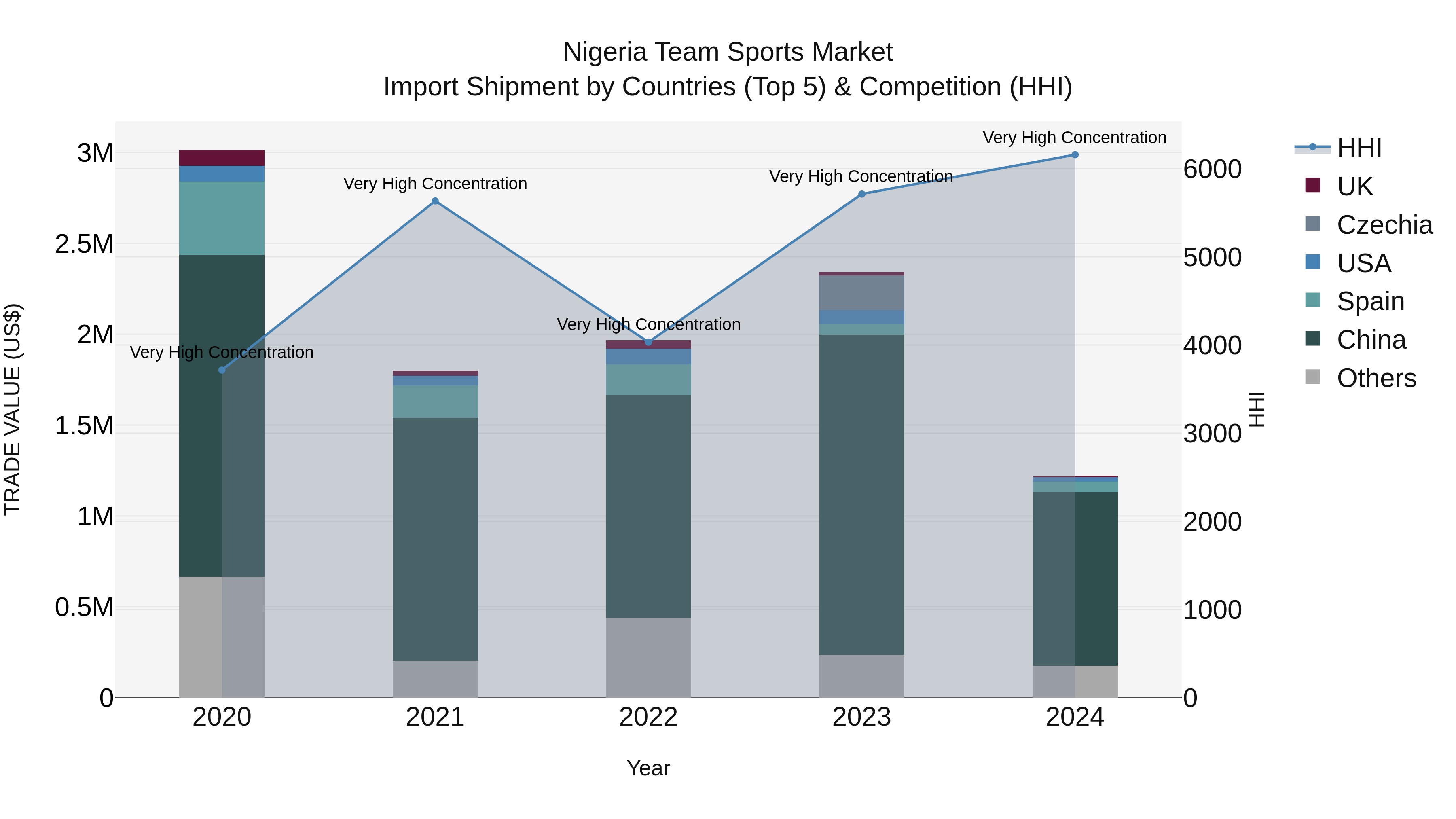 Nigeria Team Sports Market Top 5 Importing Countries and Market Competition (HHI) Analysis