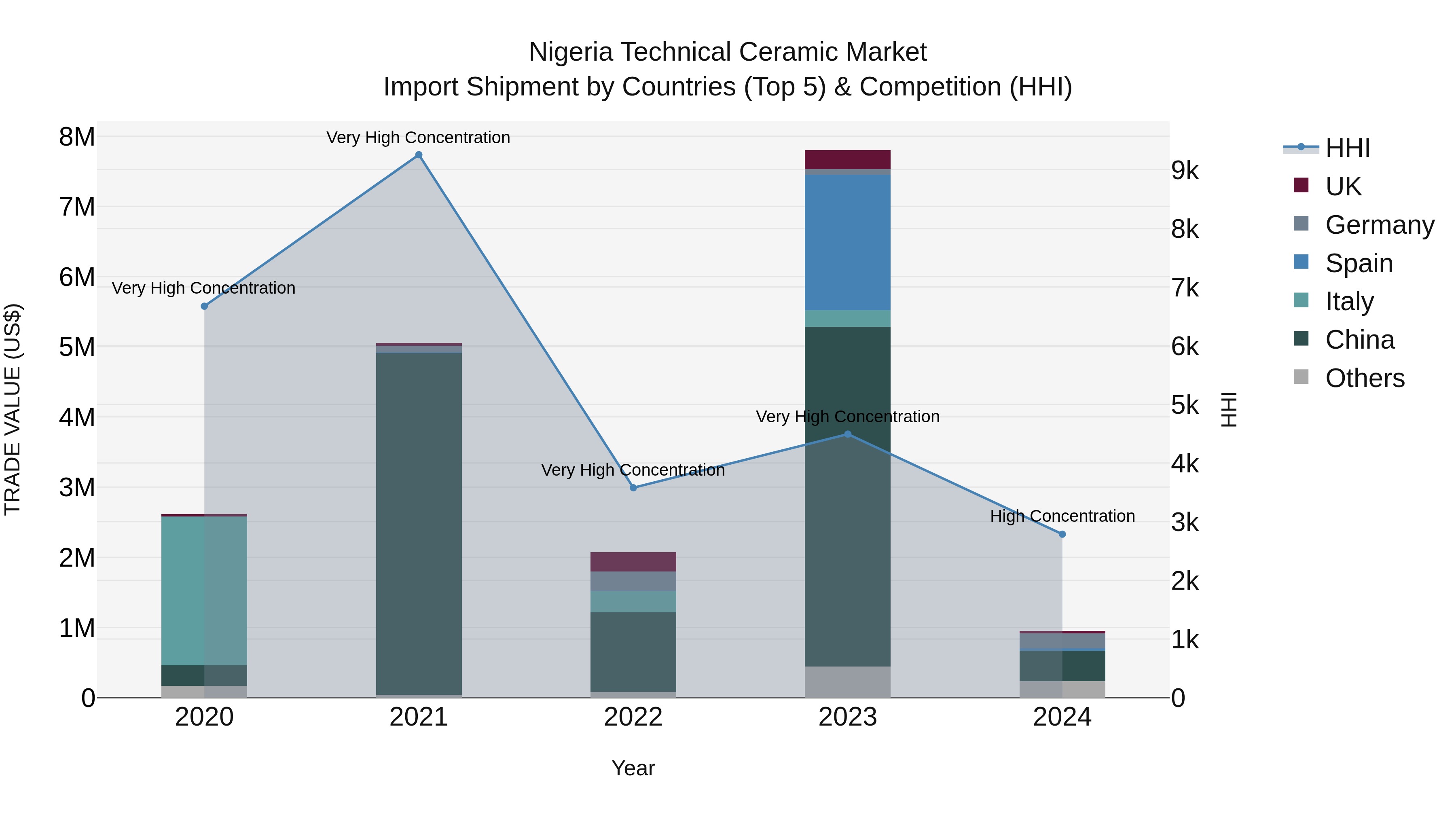 Nigeria Technical Ceramic Market Top 5 Importing Countries and Market Competition (HHI) Analysis