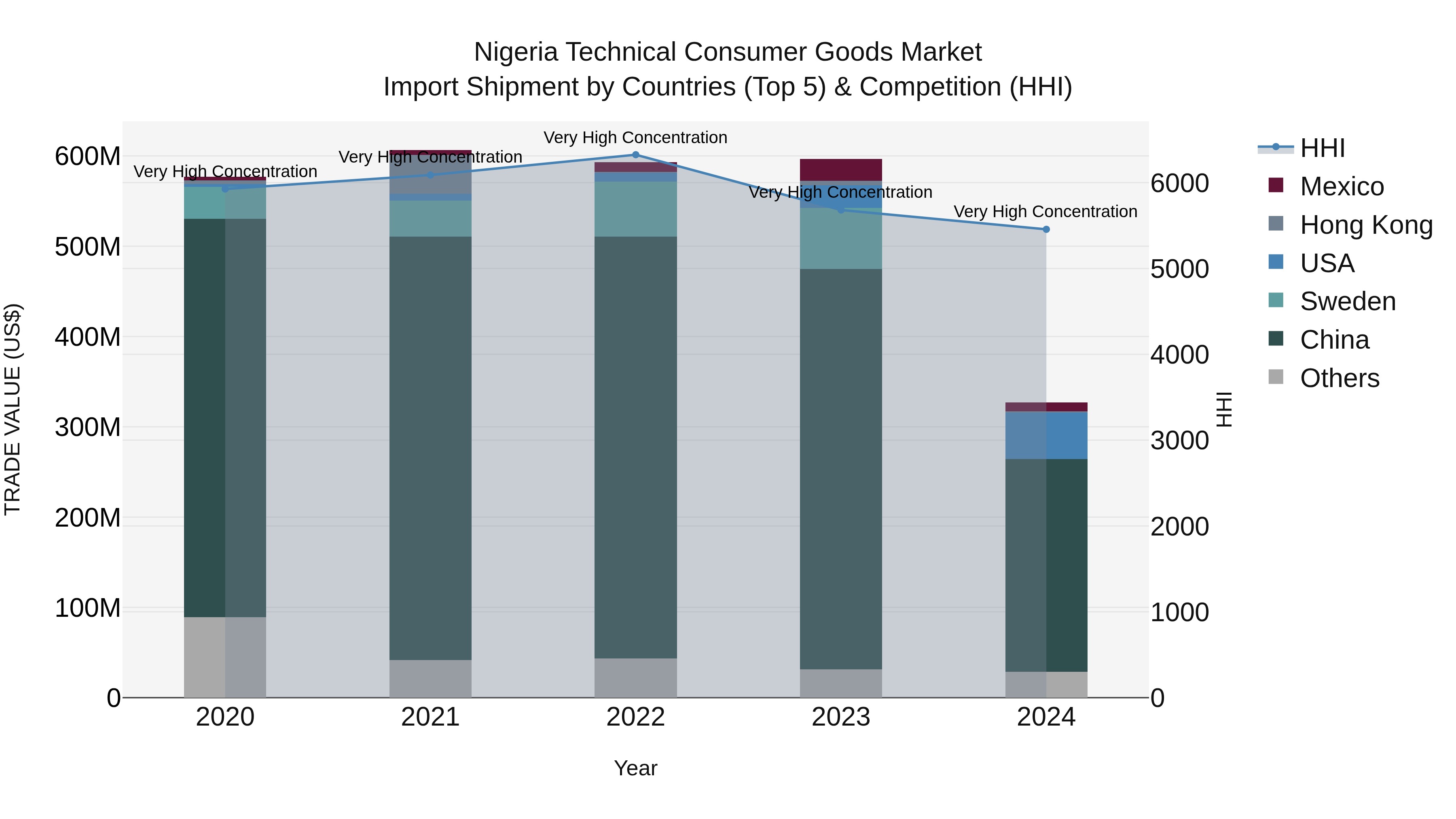 Nigeria Technical Consumer Goods Market Top 5 Importing Countries and Market Competition (HHI) Analysis