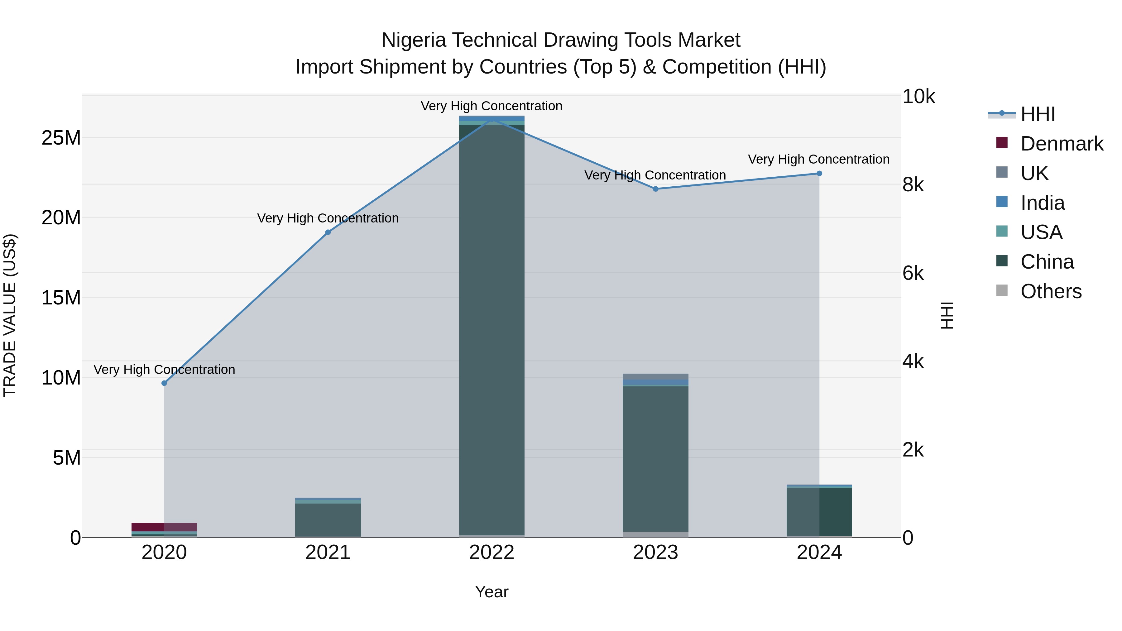 Nigeria Technical Drawing Tools Market Top 5 Importing Countries and Market Competition (HHI) Analysis