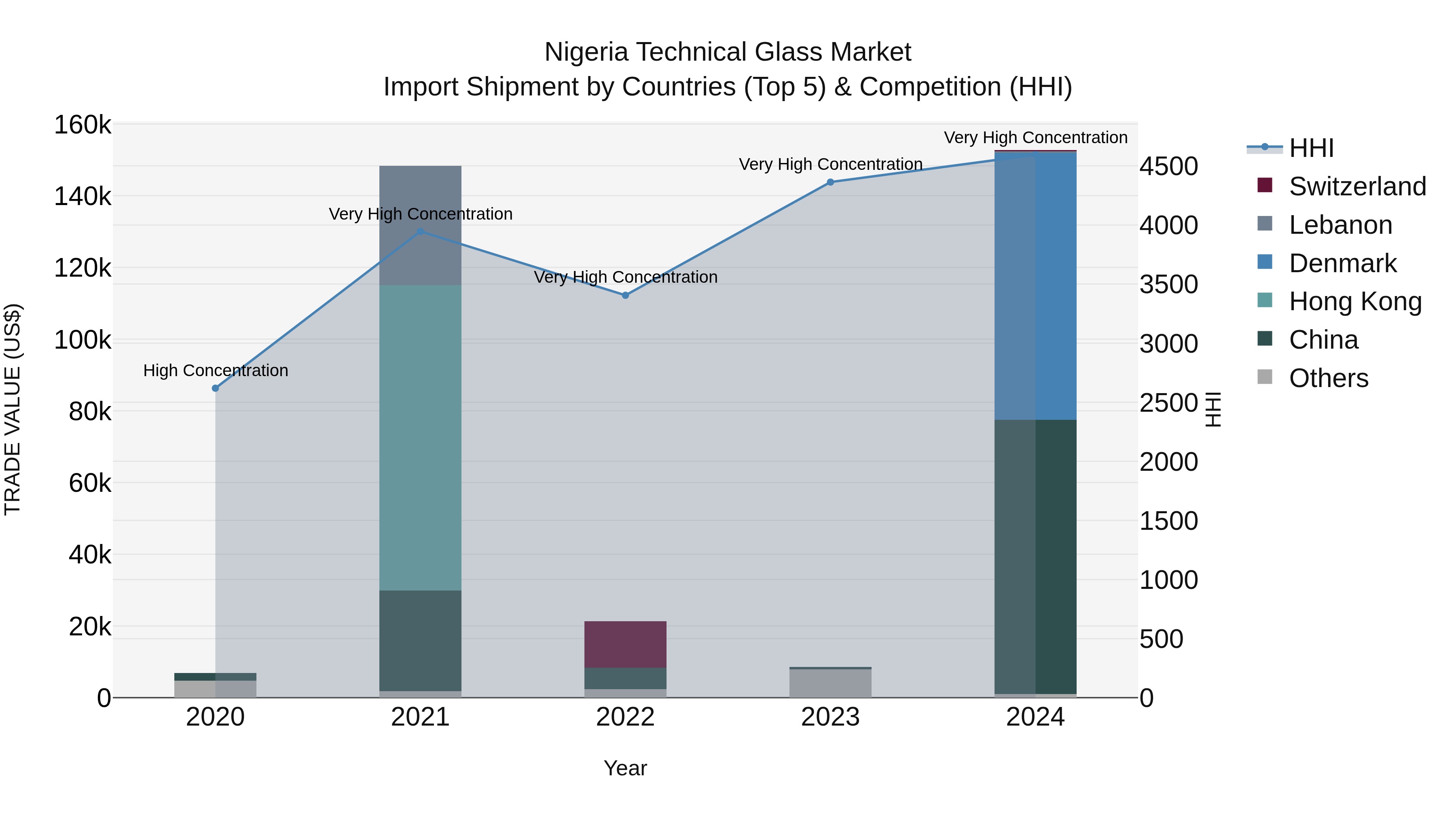 Nigeria Technical Glass Market Top 5 Importing Countries and Market Competition (HHI) Analysis