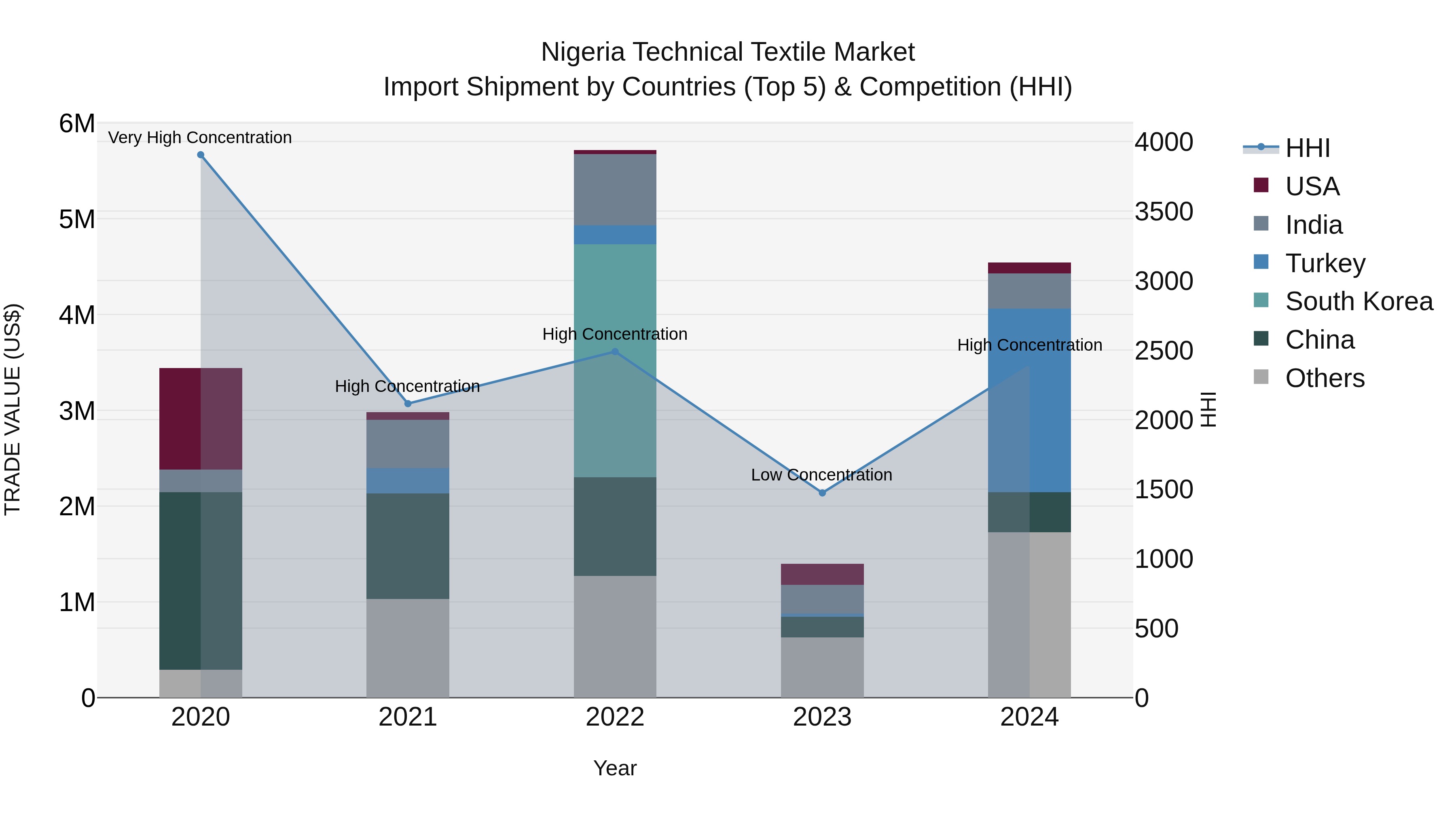 Nigeria Technical Textile Market Top 5 Importing Countries and Market Competition (HHI) Analysis