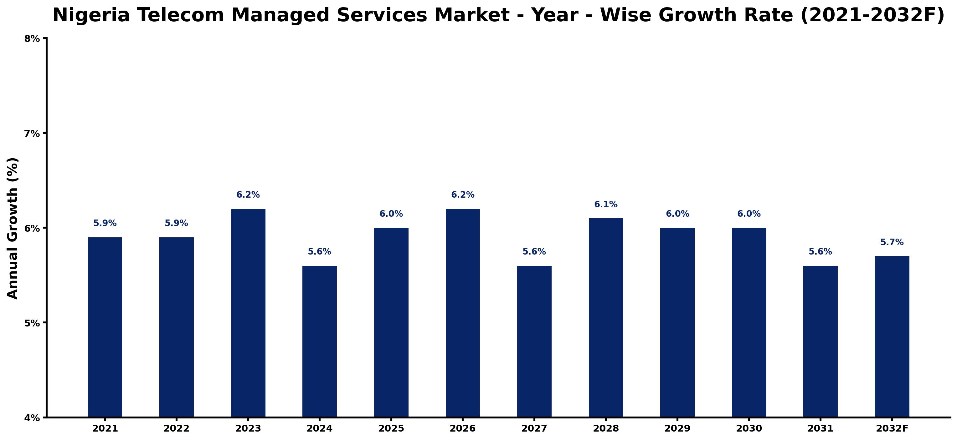 Nigeria Telecom Managed Services Market Year-wise Growth Rate and Key Drivers