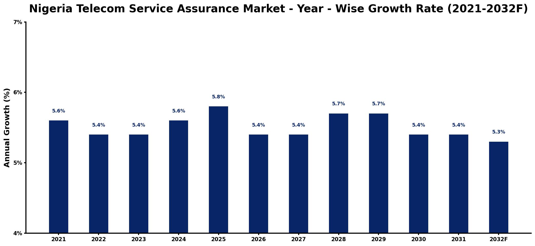 Nigeria Telecom Service Assurance Market Year-wise Growth Rate and Key Drivers