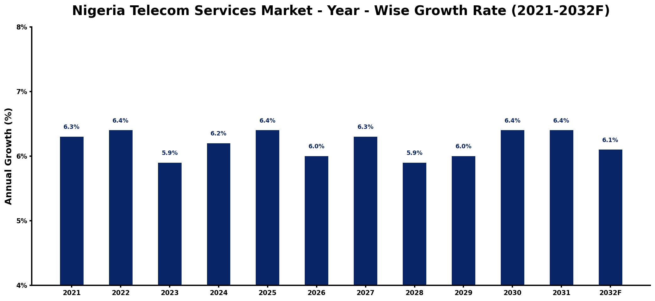 Nigeria Telecom Services Market Year-wise Growth Rate and Key Drivers