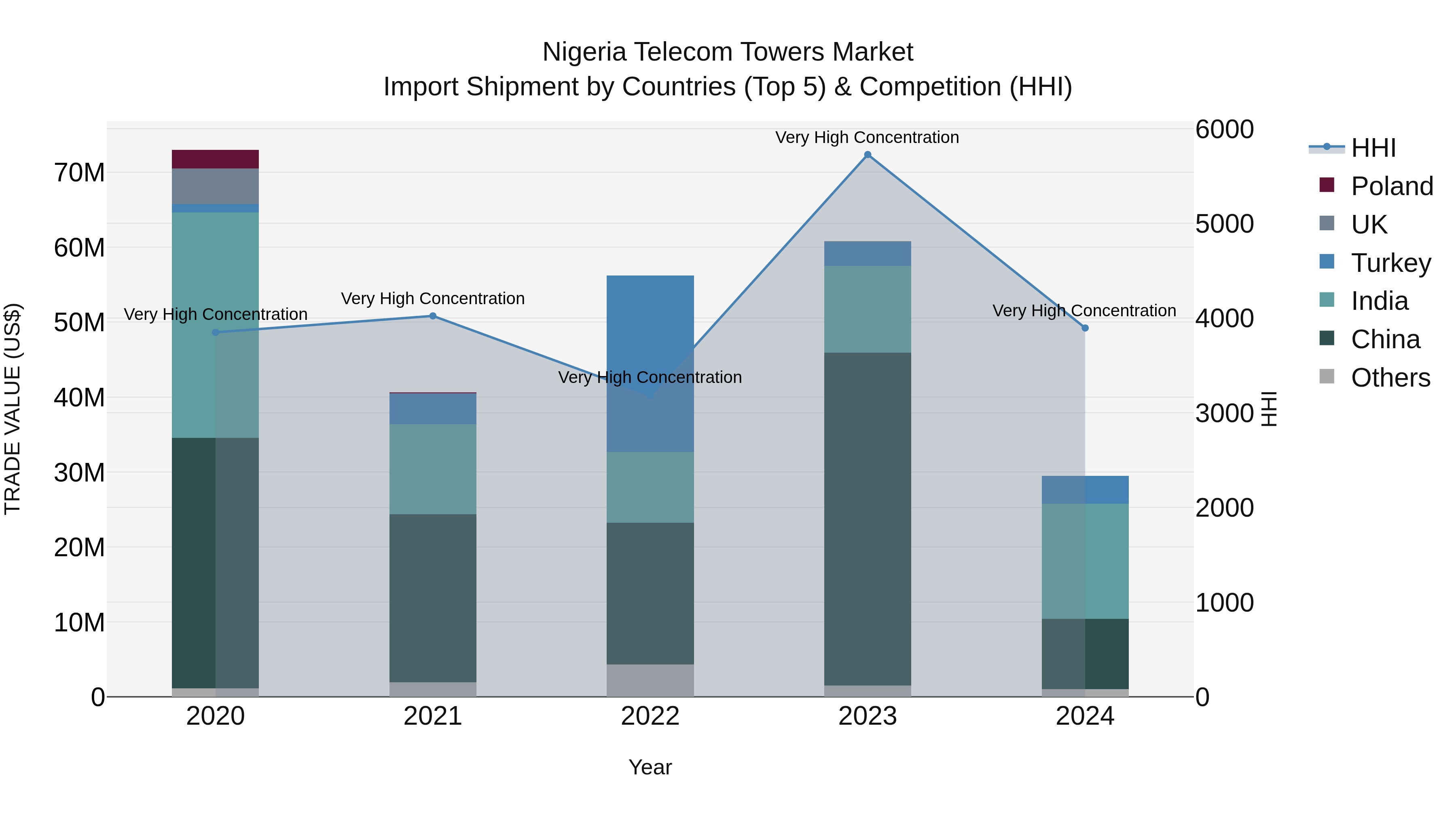 Nigeria Telecom Towers Market Top 5 Importing Countries and Market Competition (HHI) Analysis
