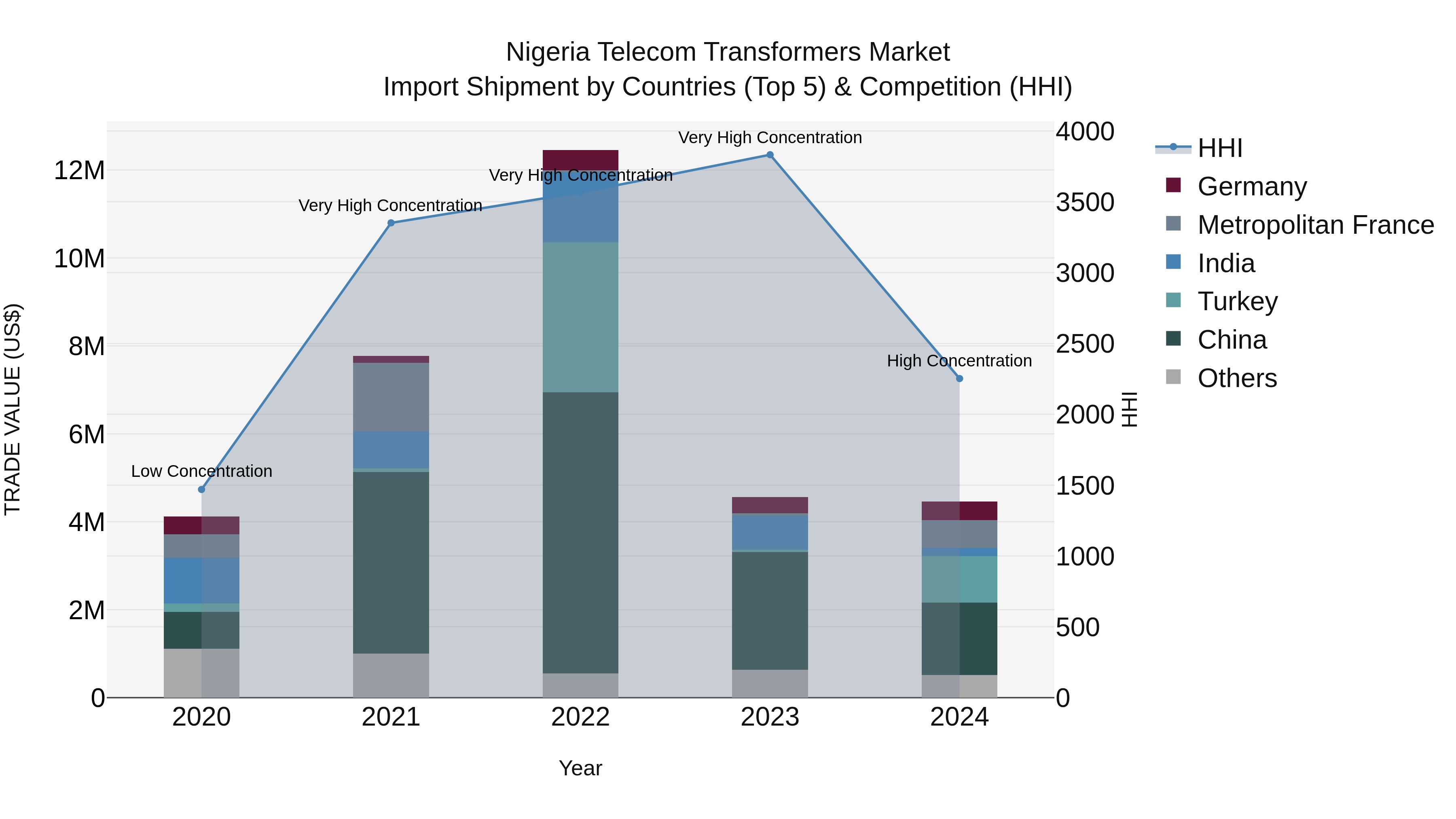 Nigeria Telecom Transformers Market Top 5 Importing Countries and Market Competition (HHI) Analysis