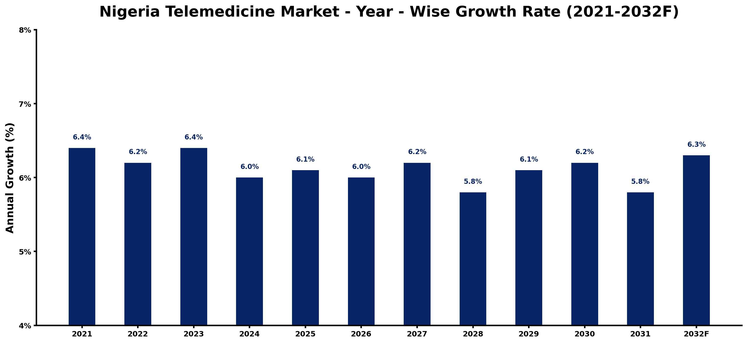 Nigeria Telemedicine Market Year-wise Growth Rate and Key Drivers