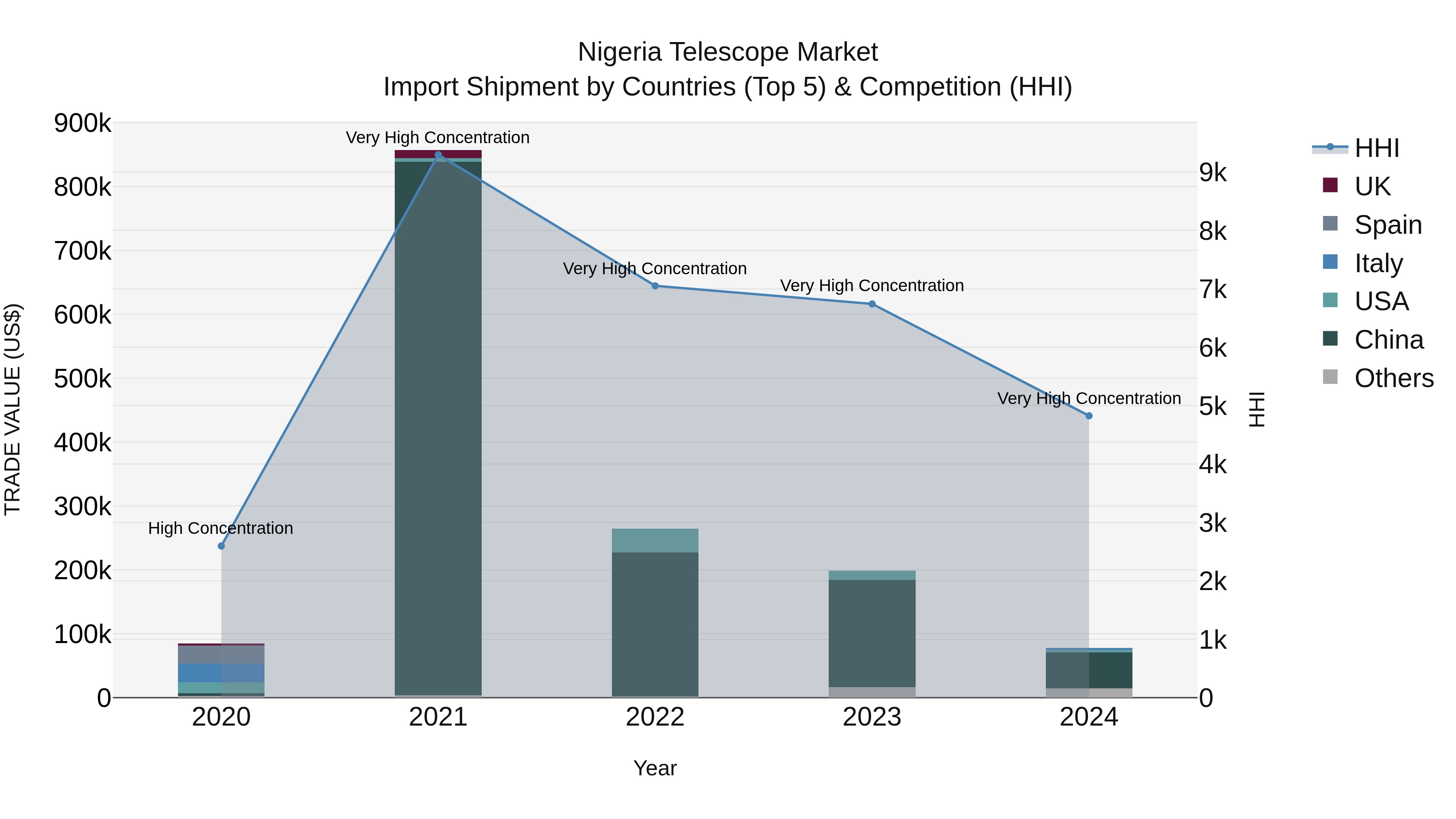 Nigeria Telescope Market Top 5 Importing Countries and Market Competition (HHI) Analysis
