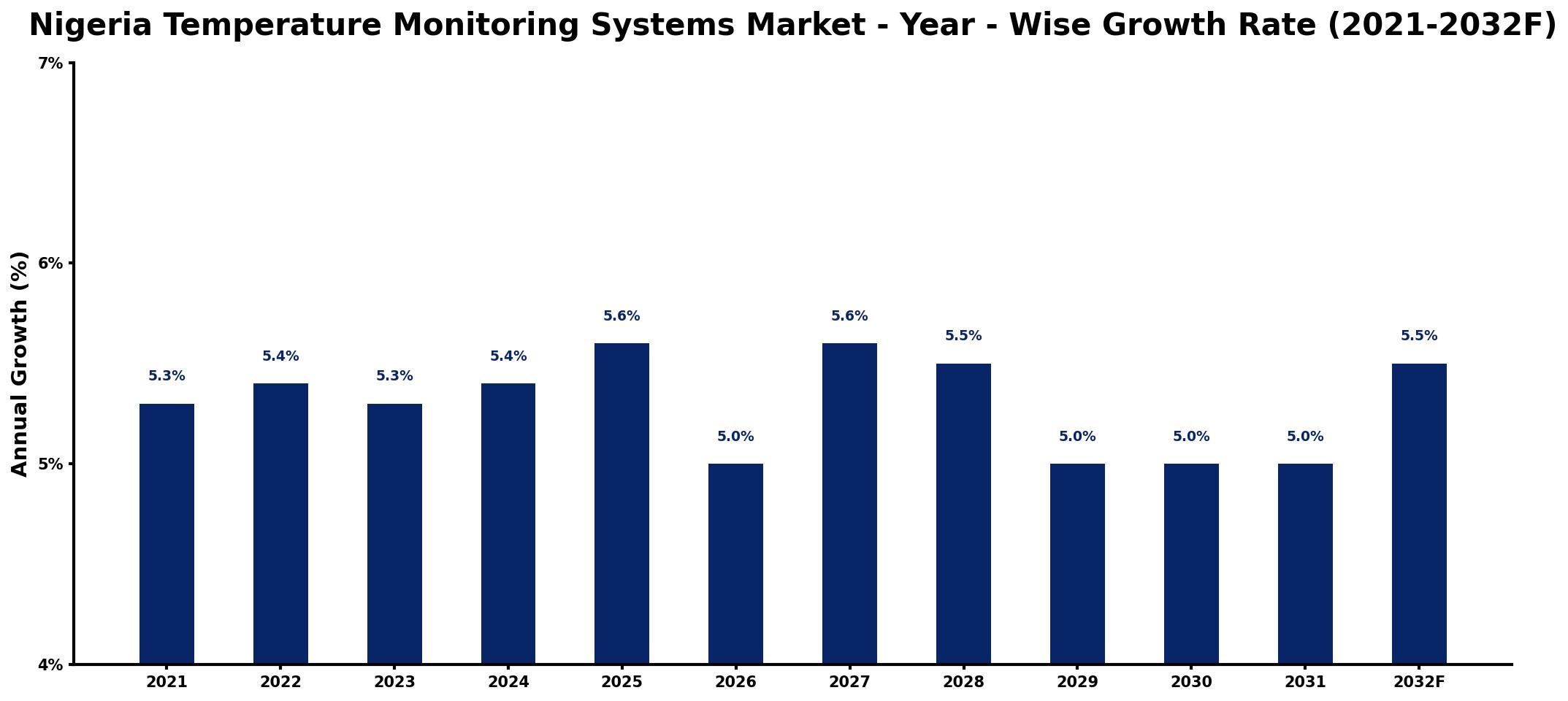 Nigeria Temperature Monitoring Systems Market Year-wise Growth Rate and Key Drivers