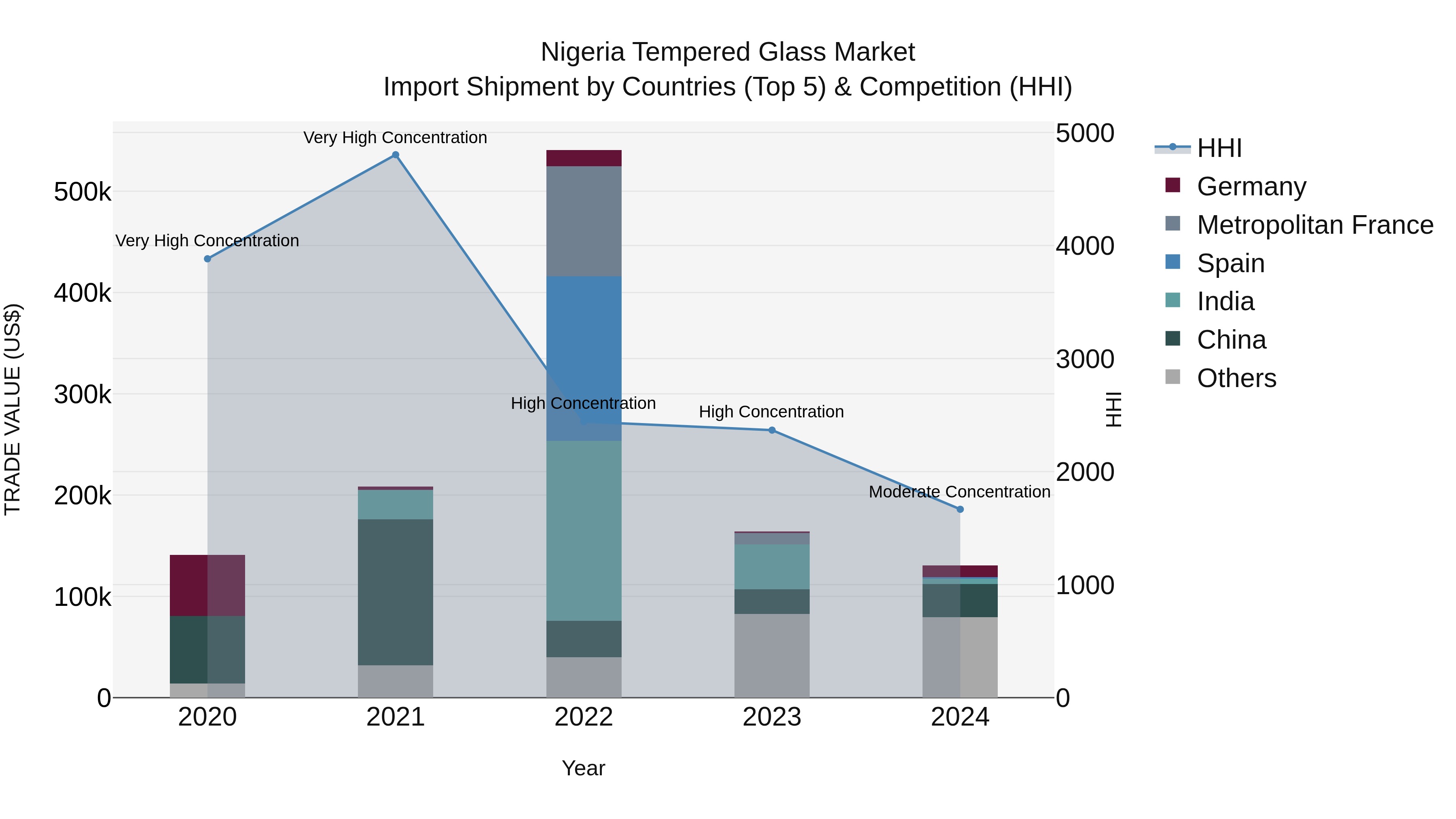 Nigeria Tempered Glass Market Top 5 Importing Countries and Market Competition (HHI) Analysis