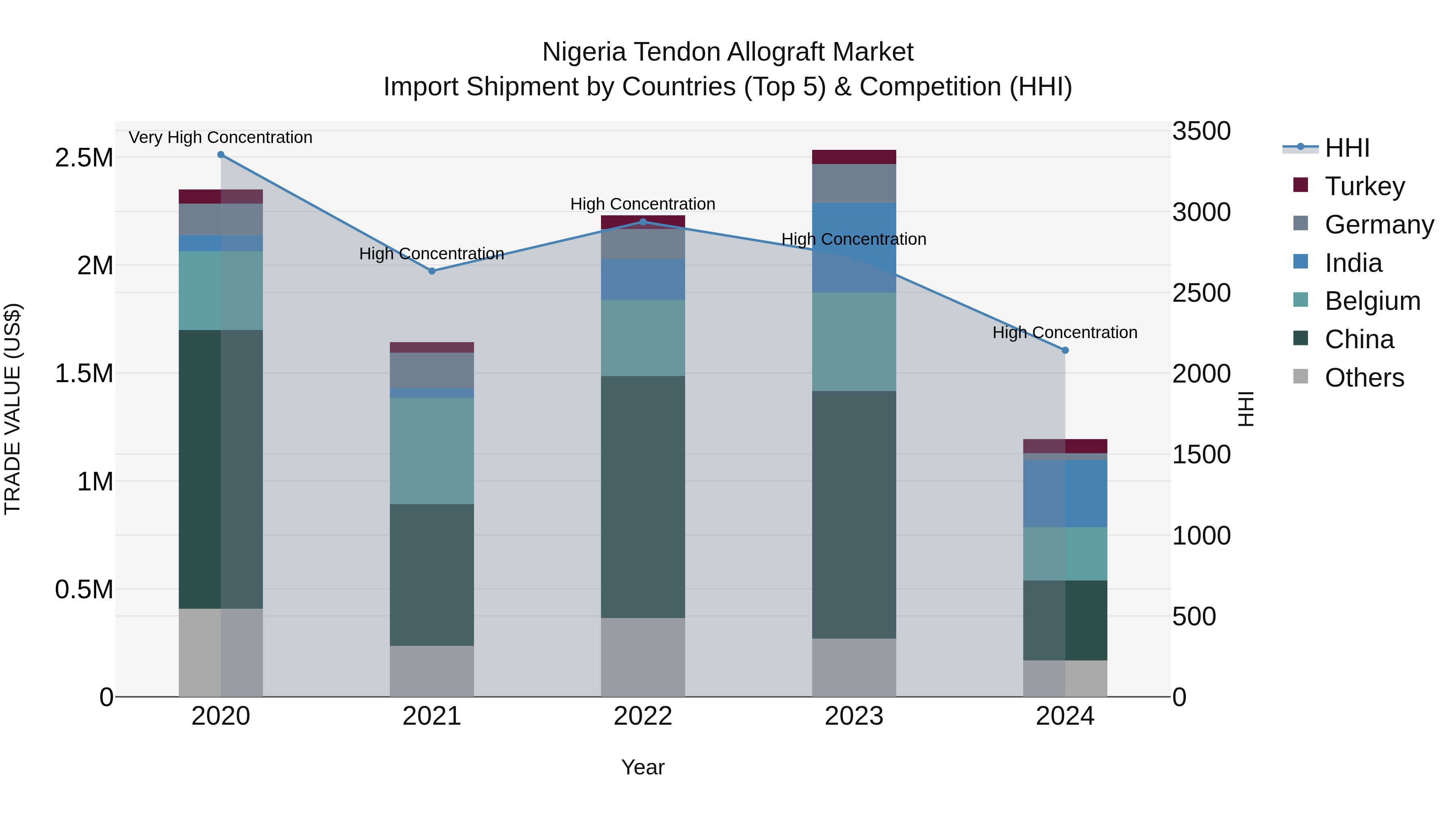 Nigeria Tendon Allograft Market Top 5 Importing Countries and Market Competition (HHI) Analysis