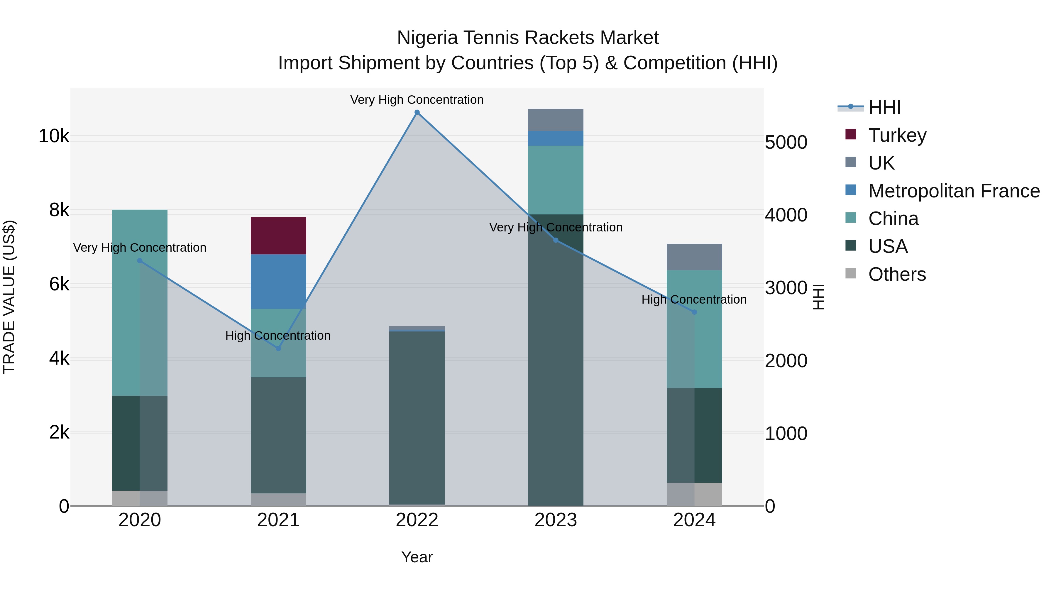 Nigeria Tennis Rackets Market Top 5 Importing Countries and Market Competition (HHI) Analysis